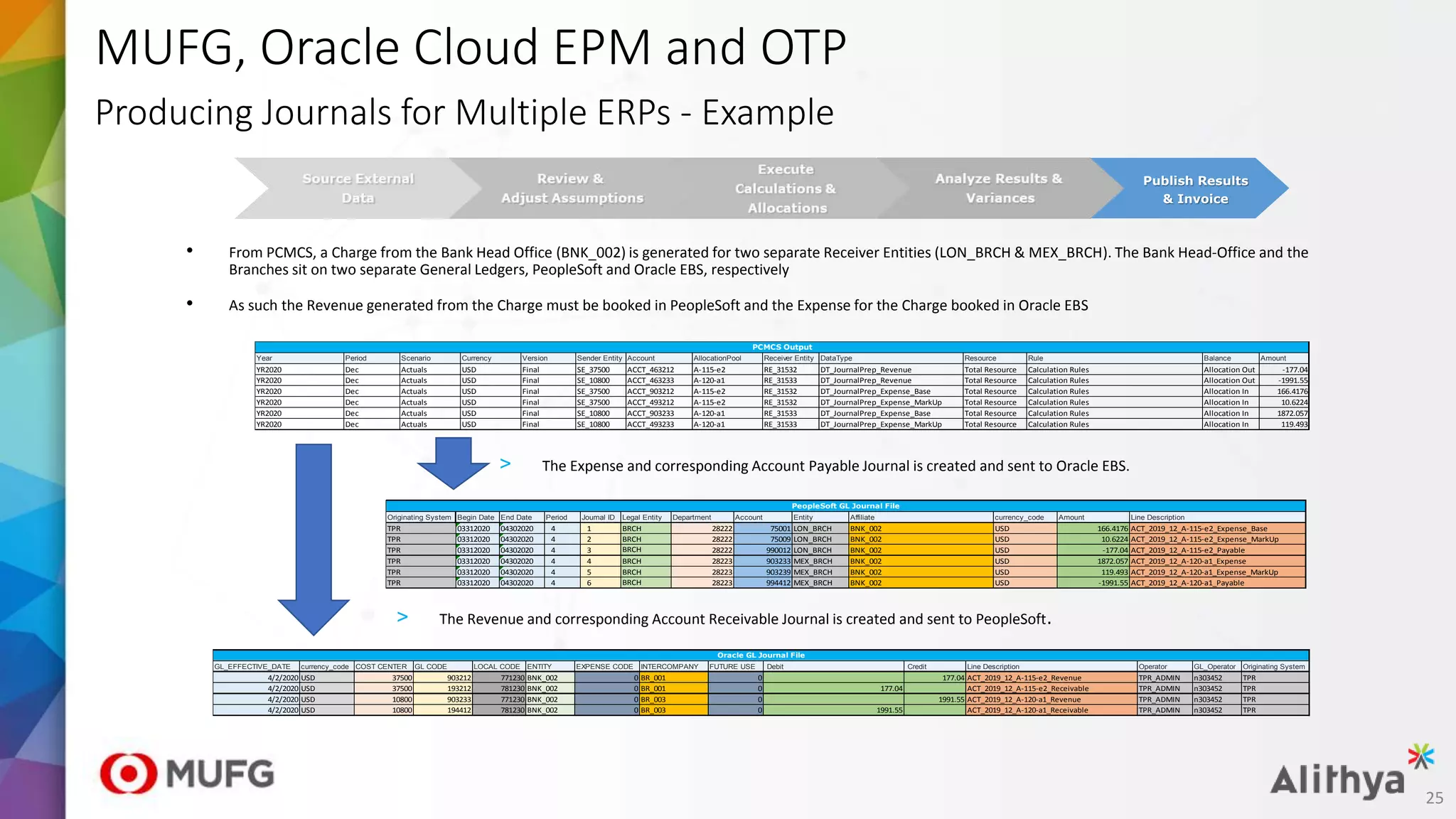 MUFG, Oracle Cloud EPM and OTP
Producing Journals for Multiple ERPs - Example
• From PCMCS, a Charge from the Bank Head Office (BNK_002) is generated for two separate Receiver Entities (LON_BRCH & MEX_BRCH). The Bank Head-Office and the
Branches sit on two separate General Ledgers, PeopleSoft and Oracle EBS, respectively
• As such the Revenue generated from the Charge must be booked in PeopleSoft and the Expense for the Charge booked in Oracle EBS
Year Period Scenario Currency Version Sender Entity Account AllocationPool Receiver Entity DataType Resource Rule Balance Amount
YR2020 Dec Actuals USD Final SE_37500 ACCT_463212 A-115-e2 RE_31532 DT_JournalPrep_Revenue Total Resource Calculation Rules Allocation Out -177.04
YR2020 Dec Actuals USD Final SE_10800 ACCT_463233 A-120-a1 RE_31533 DT_JournalPrep_Revenue Total Resource Calculation Rules Allocation Out -1991.55
YR2020 Dec Actuals USD Final SE_37500 ACCT_903212 A-115-e2 RE_31532 DT_JournalPrep_Expense_Base Total Resource Calculation Rules Allocation In 166.4176
YR2020 Dec Actuals USD Final SE_37500 ACCT_493212 A-115-e2 RE_31532 DT_JournalPrep_Expense_MarkUp Total Resource Calculation Rules Allocation In 10.6224
YR2020 Dec Actuals USD Final SE_10800 ACCT_903233 A-120-a1 RE_31533 DT_JournalPrep_Expense_Base Total Resource Calculation Rules Allocation In 1872.057
YR2020 Dec Actuals USD Final SE_10800 ACCT_493233 A-120-a1 RE_31533 DT_JournalPrep_Expense_MarkUp Total Resource Calculation Rules Allocation In 119.493
1a
2a
3a
4a
4b
4c
5a
6a
7a
8a
9a
9a
10a
11a
12a
13a
GL_EFFECTIVE_DATE currency_code COST CENTER GL CODE LOCAL CODE ENTITY EXPENSE CODE INTERCOMPANY FUTURE USE Debit Credit Line Description Operator GL_Operator Originating System
4/2/2020 USD 37500 903212 771230 BNK_002 0 BR_001 0 177.04 ACT_2019_12_A-115-e2_Revenue TPR_ADMIN n303452 TPR
4/2/2020 USD 37500 193212 781230 BNK_002 0 BR_001 0 177.04 ACT_2019_12_A-115-e2_Receivable TPR_ADMIN n303452 TPR
Populate the Originating System GL Field with the appropriate value
Oracle GL Journal File
If Account is a Receivable Account then map the GL Intercompany Field from the PCMCS Receiver Entity.
If Account is a Payable Account then map the GL Intercompany Field from the PCMCS Sender Entity.
If the DataType is "DT_JournalPrep_AllocIn" then map the Sender Entity to the Intercompany GL Field
If the DataType is "DT_JournalPrep_AllocOut" then map the Receiver Entity to the Intercompany GL Field
Map "0" to the Expense Code and Future Use Fields in the GL.
If the PCMCS Balance is "Allocation Out" map the value to the Credit GL Field.
If the PCMCS Balance is "Allocation In" map the value to the Debit GL Field.
Populate the Line Description GL Field by concatenating the first three characters of the PCMCS Scenario with the PCMCS Year, PCMCS Period, PCMCS Allocation Pool and PCMCS DataType.
Populate the Operator GL Field with the appropriate GL Operator
Populate the Operator GL Field with the appropriate GL Operator User
For Accounts Payable and Accounts Receivable, map to the correct Debit/Credit GL Fields based on the corresponding PCMCS Expense Accounts, DataType and Balance.
PCMCS Output
Transformation Requirements
Mapping of the PCMCS Year, Period and Scenario members into the Effective Date GL Field
Map PCMCS Currency to Currency_code GL Field
If the DataType is "DT_JournalPrep_Revenue" then map the Sender Entity to the Cost Center GL Field
If the DataType is "DT_JournalPrep_Expense" then map the Receiver Entity to the Cost Center GL Field
Map Expense and Revenue Accounts
Remove Account Prefix
If the DataType is "DT_JournalPrep_AllocOut" create a Account Payable Row entry map the applicable Payable Account.
If the DataType is "DT_JournalPrep_AllocIn" create a Account Receivable Row entry map the applicable Payable Account.
Map the Local Code GL Field from the Account Field
If the DataType is "DT_JournalPrep_Expense" then map the Receiver Entity to the Entity GL Field.
If the DataType is "DT_JournalPrep_Revenue" then map the Sender Entity to the Entity GL Field
Journal
Preparation
Steps
Year Period Scenario Currency Version Sender Entity Account AllocationPool Receiver Entity DataType Resource Rule Balance Amount
YR2020 Dec Actuals USD Final SE_37500 ACCT_463212 A-115-e2 RE_31532 DT_JournalPrep_Revenue Total Resource Calculation Rules Allocation Out -177.04
YR2020 Dec Actuals USD Final SE_10800 ACCT_463233 A-120-a1 RE_31533 DT_JournalPrep_Revenue Total Resource Calculation Rules Allocation Out -1991.55
YR2020 Dec Actuals USD Final SE_37500 ACCT_903212 A-115-e2 RE_31532 DT_JournalPrep_Expense_Base Total Resource Calculation Rules Allocation In 166.4176
YR2020 Dec Actuals USD Final SE_37500 ACCT_493212 A-115-e2 RE_31532 DT_JournalPrep_Expense_MarkUp Total Resource Calculation Rules Allocation In 10.6224
YR2020 Dec Actuals USD Final SE_10800 ACCT_903233 A-120-a1 RE_31533 DT_JournalPrep_Expense_Base Total Resource Calculation Rules Allocation In 1872.057
YR2020 Dec Actuals USD Final SE_10800 ACCT_493233 A-120-a1 RE_31533 DT_JournalPrep_Expense_MarkUp Total Resource Calculation Rules Allocation In 119.493
1a
2a
3a
4a
4b
4c
5a
6a
7a
8a
9a
9a
10a
11a
12a
13a
GL_EFFECTIVE_DATE currency_code COST CENTER GL CODE LOCAL CODE ENTITY EXPENSE CODE INTERCOMPANY FUTURE USE Debit Credit Line Description Operator GL_Operator Originating System
4/2/2020 USD 37500 903212 771230 BNK_002 0 BR_001 0 177.04 ACT_2019_12_A-115-e2_Revenue TPR_ADMIN n303452 TPR
4/2/2020 USD 37500 193212 781230 BNK_002 0 BR_001 0 177.04 ACT_2019_12_A-115-e2_Receivable TPR_ADMIN n303452 TPR
4/2/2020 USD 10800 903233 771230 BNK_002 0 BR_003 0 1991.55 ACT_2019_12_A-120-a1_Revenue TPR_ADMIN n303452 TPR
4/2/2020 USD 10800 194412 781230 BNK_002 0 BR_003 0 1991.55 ACT_2019_12_A-120-a1_Receivable TPR_ADMIN n303452 TPR
Populate the Originating System GL Field with the appropriate value
Oracle GL Journal File
If Account is a Receivable Account then map the GL Intercompany Field from the PCMCS Receiver Entity.
If Account is a Payable Account then map the GL Intercompany Field from the PCMCS Sender Entity.
If the DataType is "DT_JournalPrep_AllocIn" then map the Sender Entity to the Intercompany GL Field
If the DataType is "DT_JournalPrep_AllocOut" then map the Receiver Entity to the Intercompany GL Field
Map "0" to the Expense Code and Future Use Fields in the GL.
If the PCMCS Balance is "Allocation Out" map the value to the Credit GL Field.
If the PCMCS Balance is "Allocation In" map the value to the Debit GL Field.
Populate the Line Description GL Field by concatenating the first three characters of the PCMCS Scenario with the PCMCS Year, PCMCS Period, PCMCS Allocation Pool and PCMCS DataType.
Populate the Operator GL Field with the appropriate GL Operator
Populate the Operator GL Field with the appropriate GL Operator User
For Accounts Payable and Accounts Receivable, map to the correct Debit/Credit GL Fields based on the corresponding PCMCS Expense Accounts, DataType and Balance.
PCMCS Output
Transformation Requirements
Mapping of the PCMCS Year, Period and Scenario members into the Effective Date GL Field
Map PCMCS Currency to Currency_code GL Field
If the DataType is "DT_JournalPrep_Revenue" then map the Sender Entity to the Cost Center GL Field
If the DataType is "DT_JournalPrep_Expense" then map the Receiver Entity to the Cost Center GL Field
Map Expense and Revenue Accounts
Remove Account Prefix
If the DataType is "DT_JournalPrep_AllocOut" create a Account Payable Row entry map the applicable Payable Account.
If the DataType is "DT_JournalPrep_AllocIn" create a Account Receivable Row entry map the applicable Payable Account.
Map the Local Code GL Field from the Account Field
If the DataType is "DT_JournalPrep_Expense" then map the Receiver Entity to the Entity GL Field.
If the DataType is "DT_JournalPrep_Revenue" then map the Sender Entity to the Entity GL Field
Journal
Preparation
Steps
Year Period Scenario Currency Version Sender Entity Account AllocationPool Receiver Entity DataType Resource Rule Balance Amount
YR2020 Dec Actuals USD Final SE_37500 ACCT_463212 A-115-e2 RE_31532 DT_JournalPrep_Revenue Total Resource Calculation Rules Allocation Out -177.04
YR2020 Dec Actuals USD Final SE_10800 ACCT_463233 A-120-a1 RE_31533 DT_JournalPrep_Revenue Total Resource Calculation Rules Allocation Out -1991.55
YR2020 Dec Actuals USD Final SE_37500 ACCT_903212 A-115-e2 RE_31532 DT_JournalPrep_Expense_Base Total Resource Calculation Rules Allocation In 166.4176
YR2020 Dec Actuals USD Final SE_37500 ACCT_493212 A-115-e2 RE_31532 DT_JournalPrep_Expense_MarkUp Total Resource Calculation Rules Allocation In 10.6224
YR2020 Dec Actuals USD Final SE_10800 ACCT_903233 A-120-a1 RE_31533 DT_JournalPrep_Expense_Base Total Resource Calculation Rules Allocation In 1872.057
YR2020 Dec Actuals USD Final SE_10800 ACCT_493233 A-120-a1 RE_31533 DT_JournalPrep_Expense_MarkUp Total Resource Calculation Rules Allocation In 119.493
1a
2a
3a
4a
4b
5a
6a
6b
7a
8a
9a
10a
10a
Originating System Begin Date End Date Period Journal ID Legal Entity Department Account Entity Affiliate currency_code Amount Line Description
TPR 03312020 04302020 4 1 BRCH 28222 75001 LON_BRCH BNK_002 USD 166.4176 ACT_2019_12_A-115-e2_Expense_Base
TPR 03312020 04302020 4 2 BRCH 28222 75009 LON_BRCH BNK_002 USD 10.6224 ACT_2019_12_A-115-e2_Expense_MarkUp
TPR 03312020 04302020 4 3 BRCH 28222 990012 LON_BRCH BNK_002 USD -177.04 ACT_2019_12_A-115-e2_Payable
TPR 03312020 04302020 4 4 BRCH 28223 903233 MEX_BRCH BNK_002 USD 1872.057 ACT_2019_12_A-120-a1_Expense
TPR 03312020 04302020 4 5 BRCH 28223 903239 MEX_BRCH BNK_002 USD 119.493 ACT_2019_12_A-120-a1_Expense_MarkUp
TPR 03312020 04302020 4 6 BRCH 28223 994412 MEX_BRCH BNK_002 USD -1991.55 ACT_2019_12_A-120-a1_Payable
PeopleSoft GL Journal File
Swap sign and populate the Amount Column with the Values as extracted from PCMCS.
PCMCS Output
Transformation Requirements
Mapping of the PCMCS Year and Period into the Begin Date, End Date and Period.
Map PCMCS Currency to Currency_code GL Field
If the DataType is "DT_JournalPrep_Expense" then map the PCMCS Receiver Entity to the mirror PeopleSoft Department Field.
If the DataType is "DT_JournalPrep_Revenue" then map the PCMCS Source Entity to the mirror PeopleSoft Department Field.
If the DataType is "DT_JournalPrep_Revenue" then map the PCMCS Source Entity to the PeopleSoft Entity Field.
If the DataType is "DT_JournalPrep_Expense" then map the PCMCS Receiver Entity to the PeopleSoft Entity Field.
Remove Department Prefix
If Account is a Receivable Account then map the GL Affiliate Field from the PCMCS Receiver Entity.
If Account is a Payable Account then map the GL Affiliate Field from the PCMCS Sender Entity.
If the DataType is "DT_JournalPrep_AllocIn" then map the Sender Entity to the Affiliate GL Field
If the DataType is "DT_JournalPrep_AllocOut" then map the Receiver Entity to the Affiliate GL Field
Populate the Originating System GL Field with the appropriate value
Create Journal ID
If the DataType is "DT_JournalPrep_Expense" then map the GL Legal Entity to the Receiver Entity's Legal Entity.
If the DataType is "DT_JournalPrep_Expense" then map the GL Legal Entity to the Sender Entity's Legal Entity.
Populate the Line Description GL Field by concatenating the first three characters of the PCMCS Scenario with the PCMCS Year, PCMCS Period, PCMCS Allocation Pool and PCMCS DataType.
If Accounts is Expense Account, map to corresponding PeopleSoft Mirror Expense Account
If Accounts is Revenue Base Account, map to corresponding PeopleSoft Mirror Revenue Base Account
If Accounts is Revenue Mark-Up Account, map to corresponding PeopleSoft Mirror Revenue Mark-Up Account
If the DataType is "DT_JournalPrep_Expense" create a Account Payable Row entry map the applicable PeopleSoft Mirror Payable Account.
If the DataType is "DT_JournalPrep_Revenue" create a Account Receivable Row entry map the applicable PeopleSoft Mirror Payable Account.
Journal
Preparation
Steps
> The Expense and corresponding Account Payable Journal is created and sent to Oracle EBS.
> The Revenue and corresponding Account Receivable Journal is created and sent to PeopleSoft.
Publish Results
& Invoice
25
 