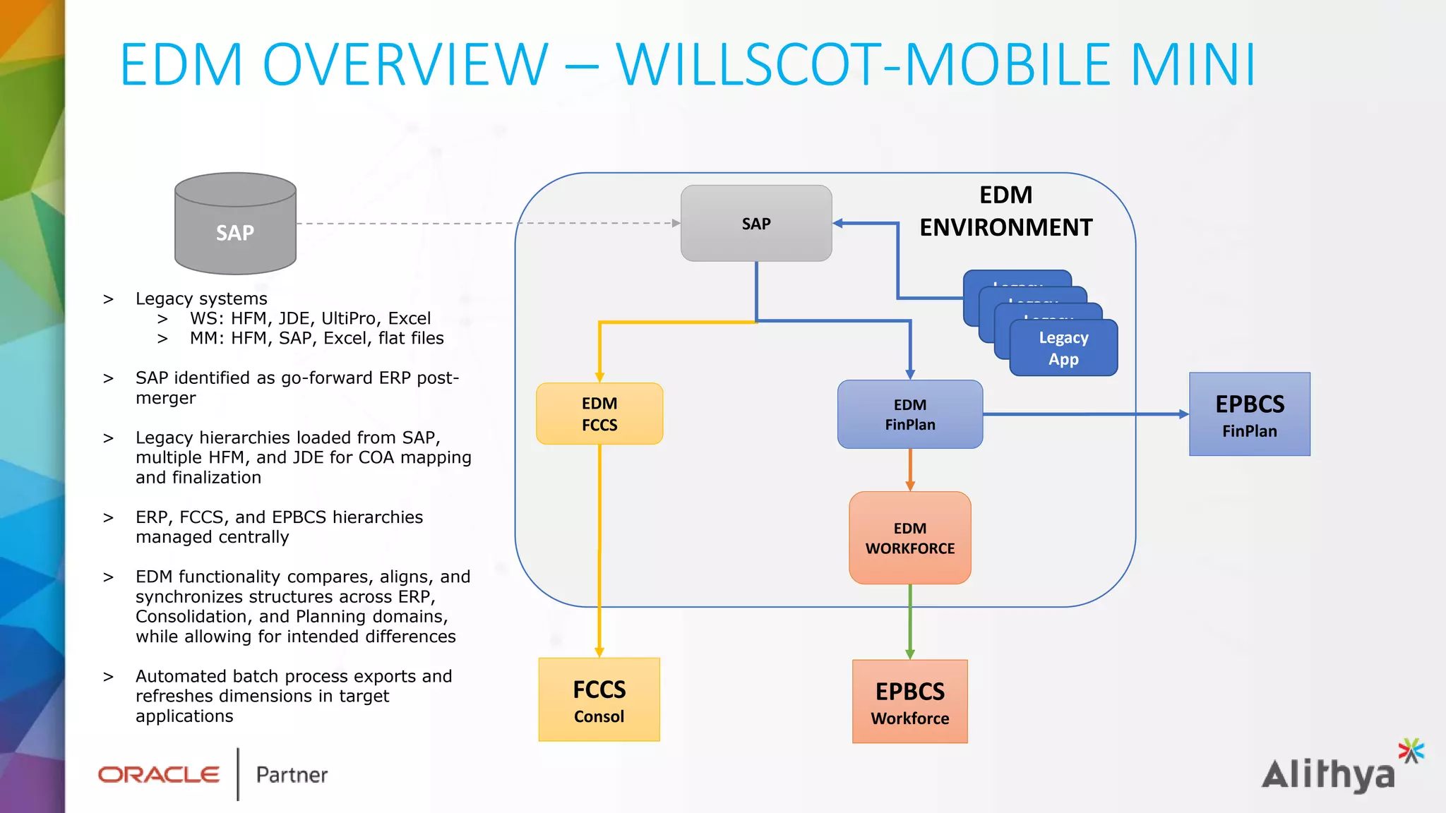 EDM OVERVIEW – WILLSCOT-MOBILE MINI
> Legacy systems
> WS: HFM, JDE, UltiPro, Excel
> MM: HFM, SAP, Excel, flat files
> SAP identified as go-forward ERP post-
merger
> Legacy hierarchies loaded from SAP,
multiple HFM, and JDE for COA mapping
and finalization
> ERP, FCCS, and EPBCS hierarchies
managed centrally
> EDM functionality compares, aligns, and
synchronizes structures across ERP,
Consolidation, and Planning domains,
while allowing for intended differences
> Automated batch process exports and
refreshes dimensions in target
applications
EDM
FinPlan
EDM
FCCS
SAP
FCCS
Consol
EPBCS
Workforce
EPBCS
FinPlan
SAP
EDM
WORKFORCE
Legacy
App
Legacy
App
Legacy
App
Legacy
App
EDM
ENVIRONMENT
 