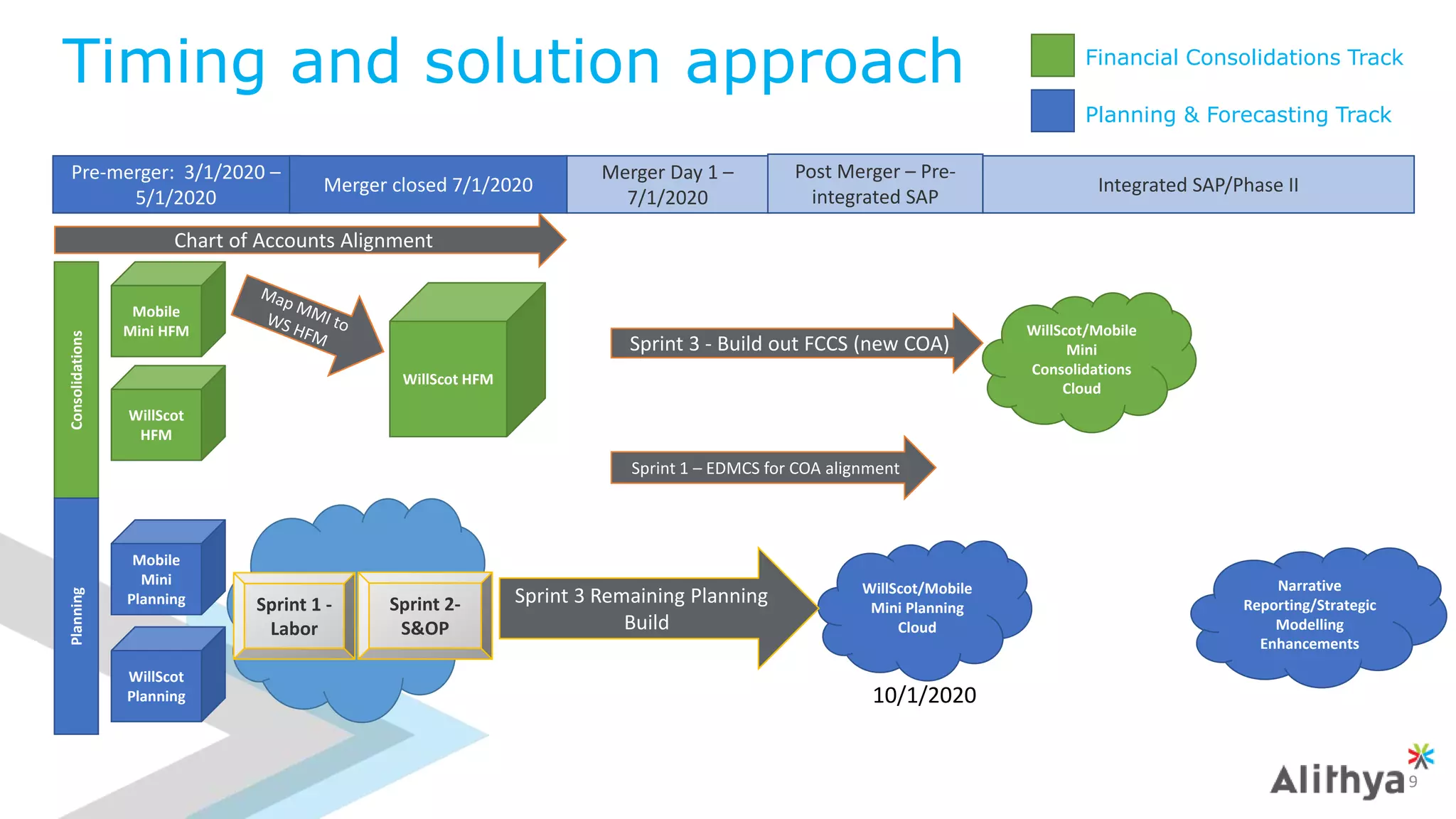 Timing and solution approach
Pre-merger: 3/1/2020 –
5/1/2020
Merger Day 1 –
7/1/2020
Integrated SAP/Phase II
Post Merger – Pre-
integrated SAP
Chart of Accounts Alignment
Mobile
Mini HFM
WillScot
HFM
Mobile
Mini
Planning
WillScot
Planning
Consolidations
Planning
WillScot/Mobile
Mini
Consolidations
Cloud
WillScot/Mobile
Mini Planning
Cloud
WillScot HFM
Sprint 3 - Build out FCCS (new COA)
Sprint 2-
S&OP
Sprint 1 -
Labor
Sprint 3 Remaining Planning
Build
Merger closed 7/1/2020
Narrative
Reporting/Strategic
Modelling
Enhancements
Sprint 1 – EDMCS for COA alignment
Financial Consolidations Track
Planning & Forecasting Track
9
10/1/2020
 