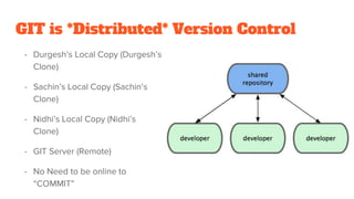 GIT is *Distributed* Version Control
- Durgesh’s Local Copy (Durgesh’s
Clone)
- Sachin’s Local Copy (Sachin’s
Clone)
- Nidhi’s Local Copy (Nidhi’s
Clone)
- GIT Server (Remote)
- No Need to be online to
“COMMIT”
 