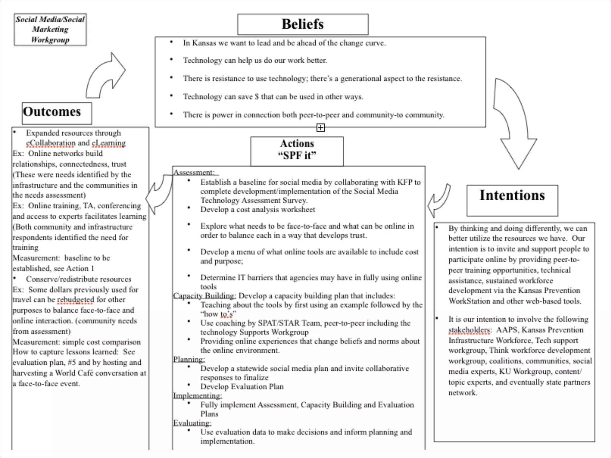 Social Media as Leverage Point