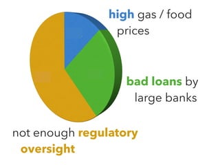 bad loans by
large banks
high gas / food
prices
not enough regulatory
oversight
 