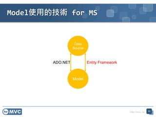 http://mvc.tw
Model使用的技術 for MS
11
Model
Data
Source
ADO.NET Entity Framework
 