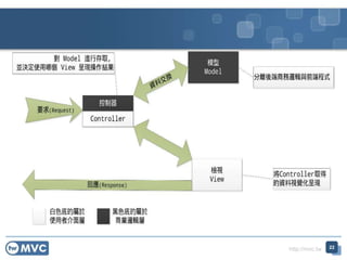 http://mvc.tw 22
 