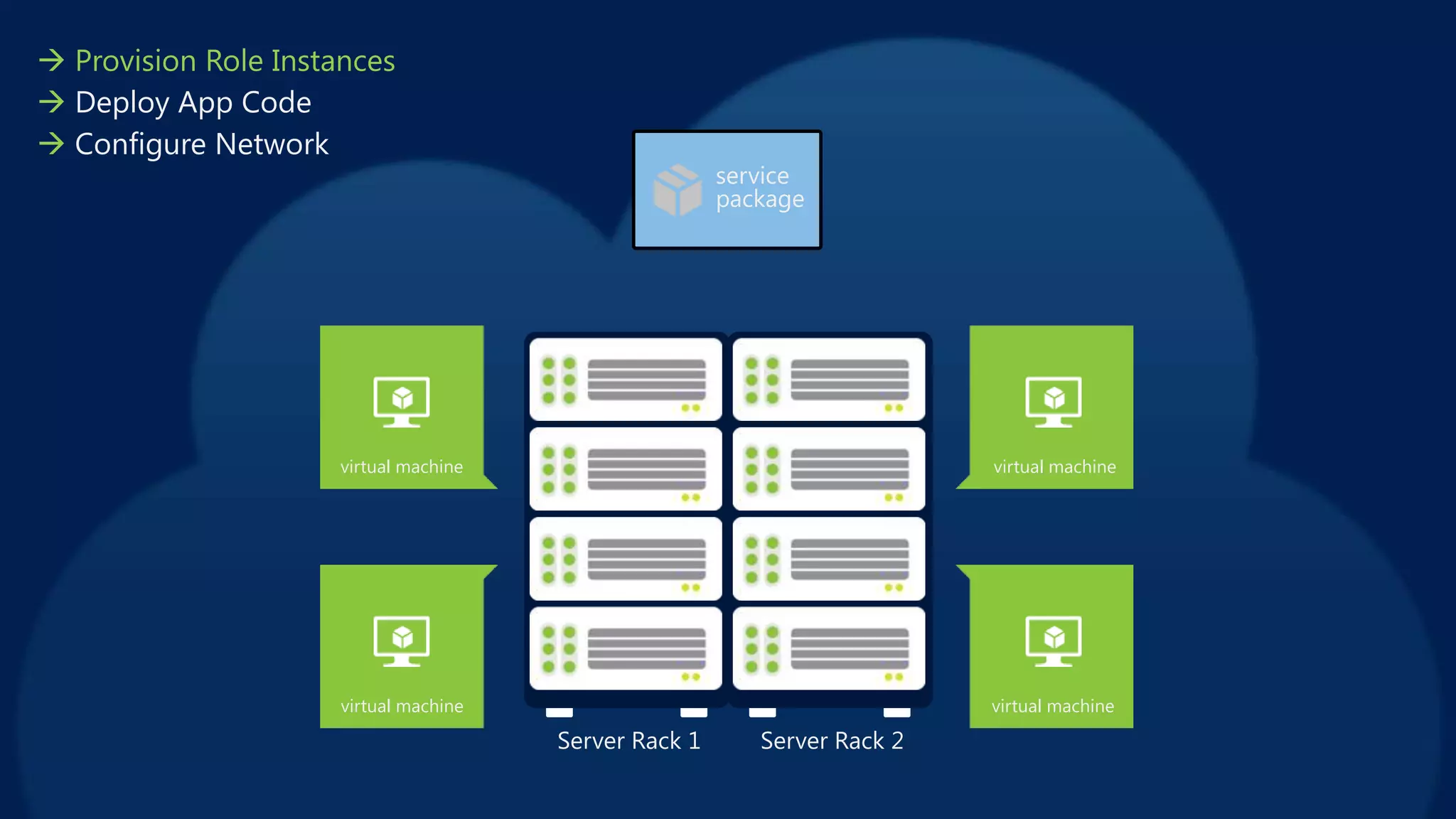 service
package
Server Rack 1 Server Rack 2
virtual machine virtual machine
 Provision Role Instances
 Deploy App Code
 Configure Network
virtual machine virtual machine
 