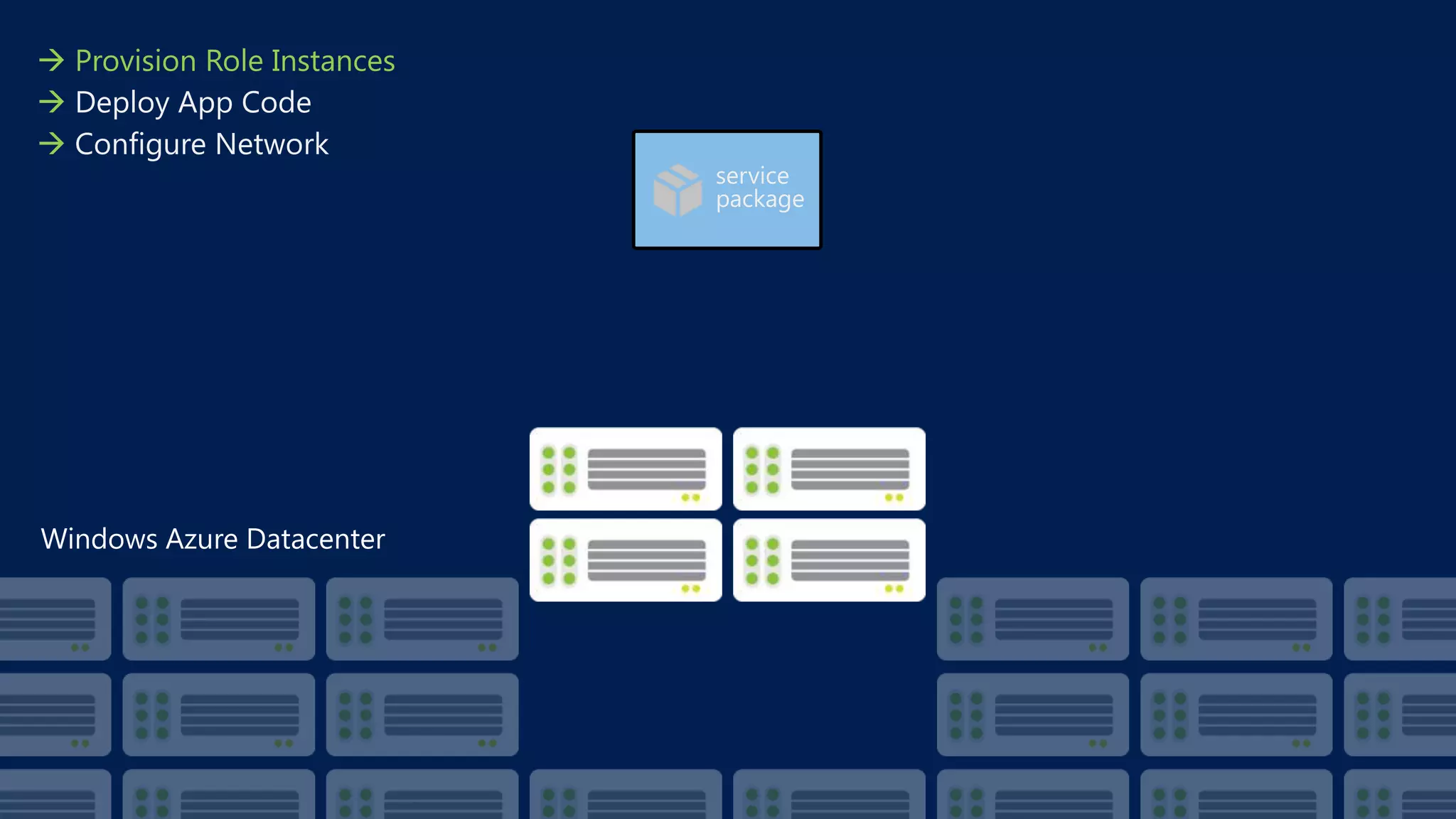 service
package
 Provision Role Instances
 Deploy App Code
 Configure Network
 
