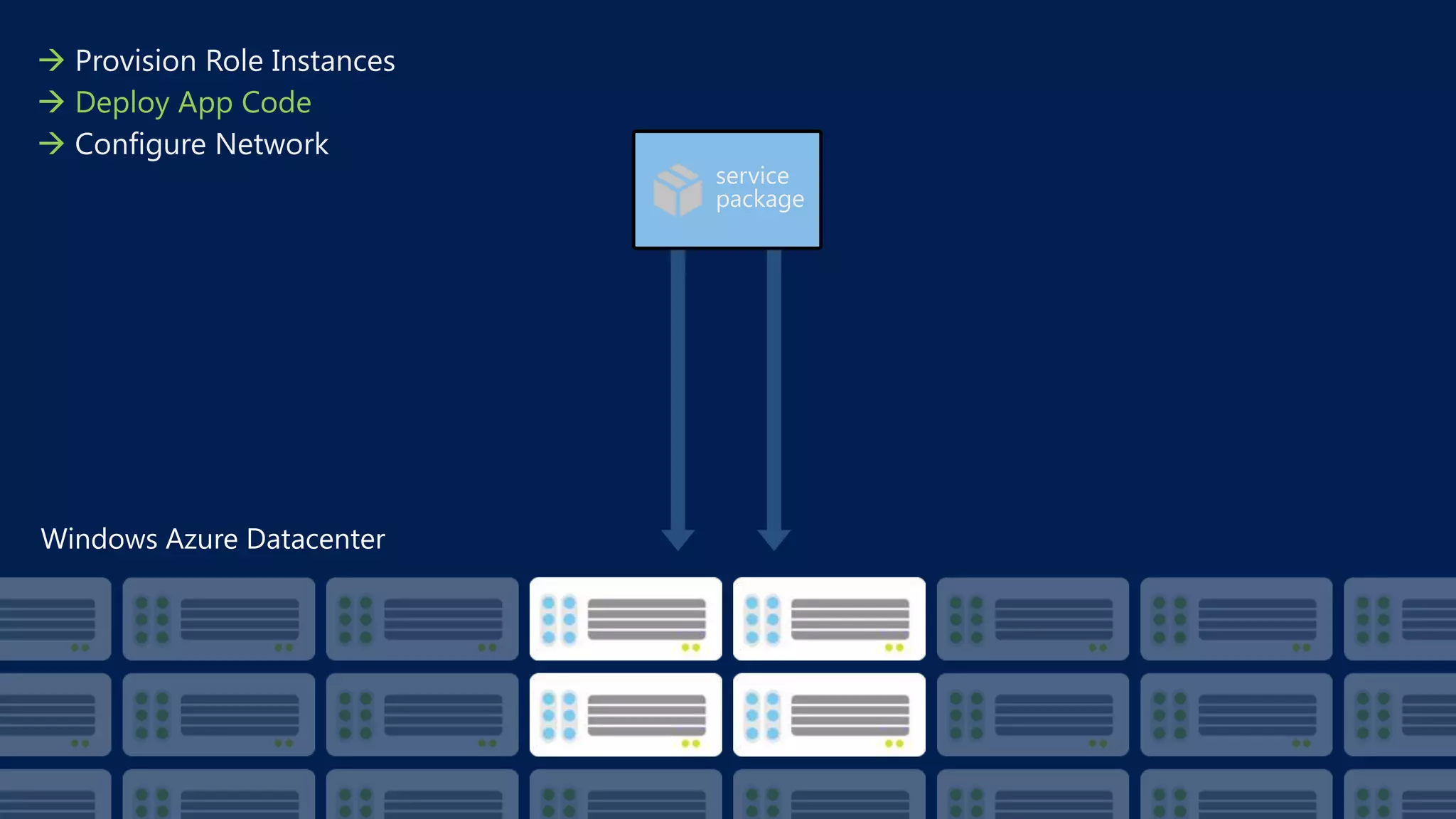 service
package
 Provision Role Instances
 Deploy App Code
 Configure Network
 