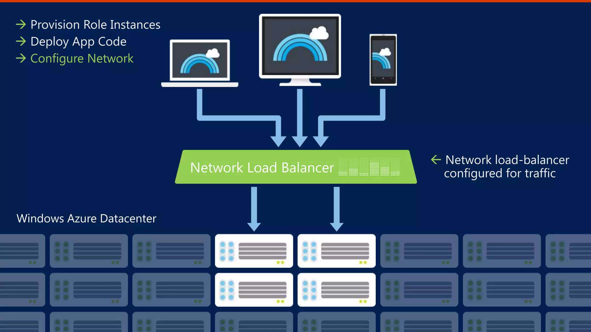  Network load-balancer
configured for traffic
 Provision Role Instances
 Deploy App Code
 Configure Network
 