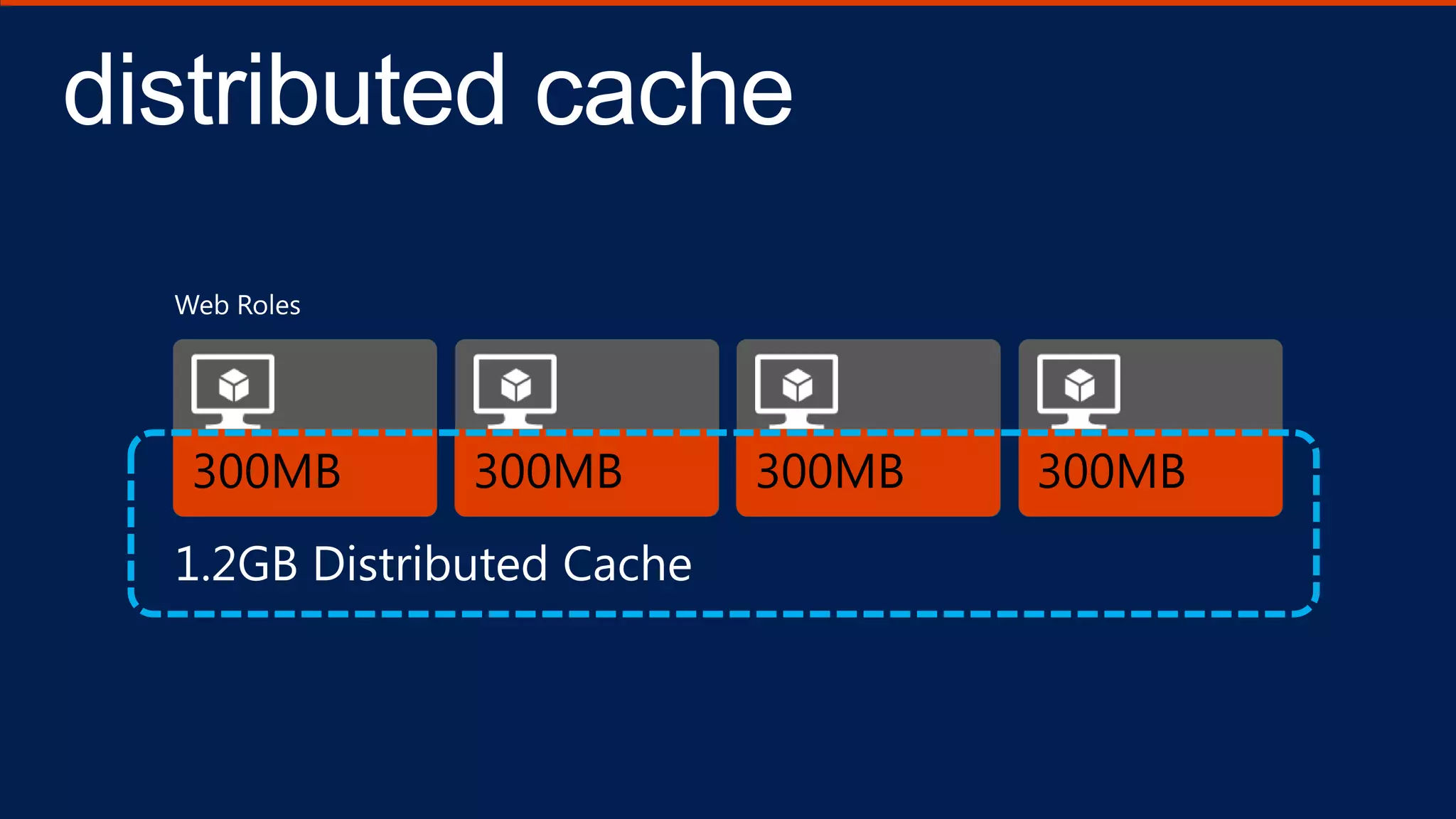 300MB 300MB 300MB 300MB
distributed cache
 