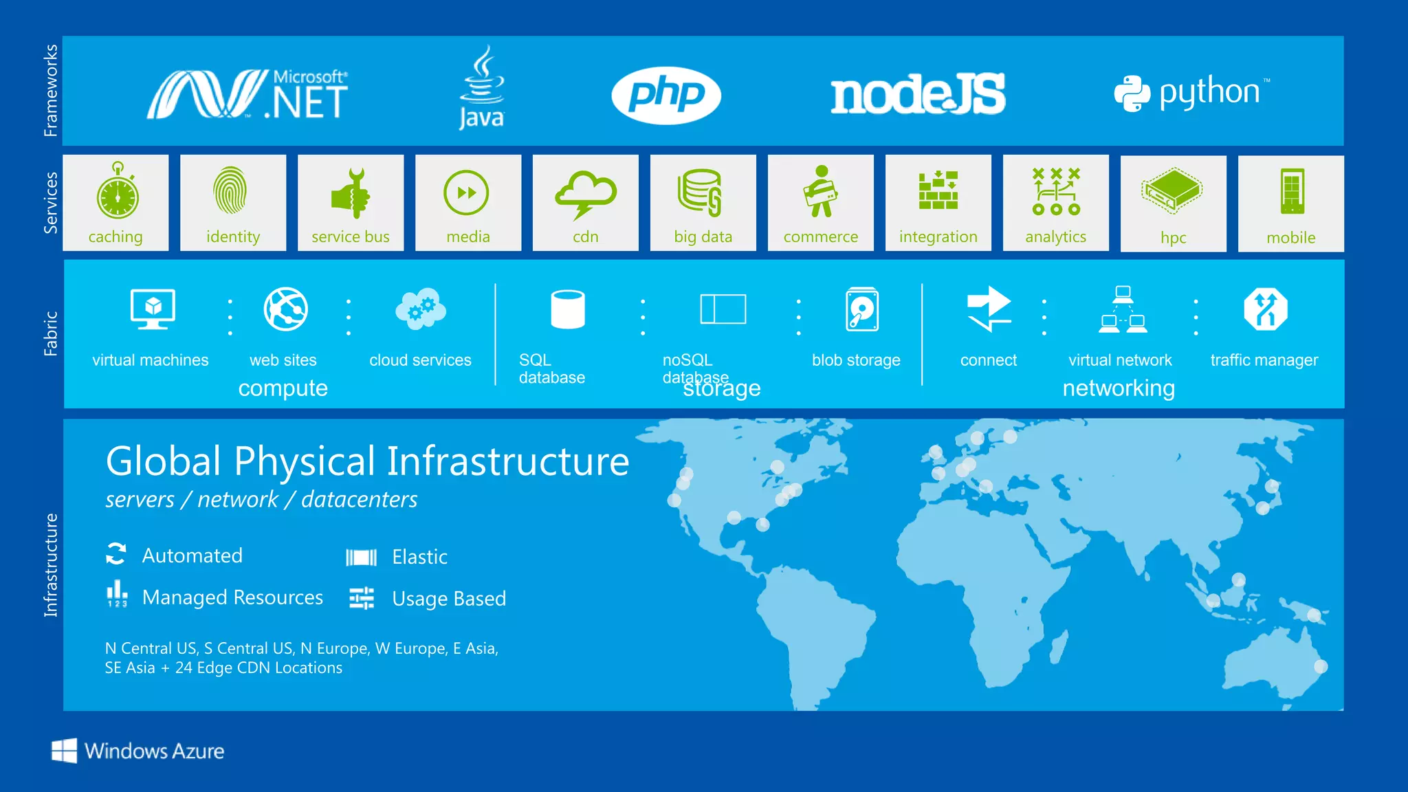 virtual machines web sites cloud services SQL
database
noSQL
database
blob storage connect virtual network traffic manager
...
...
...
...
...
...
Automated
Managed Resources
Elastic
Usage Based
 