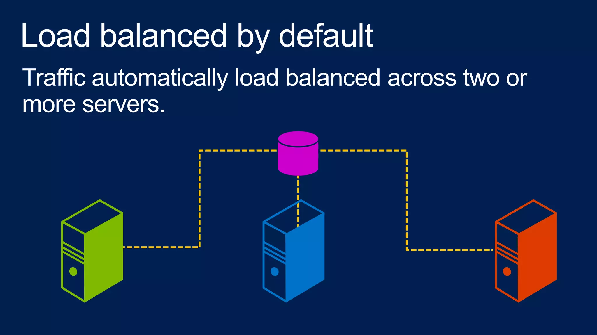 Traffic automatically load balanced across two or
more servers.
 