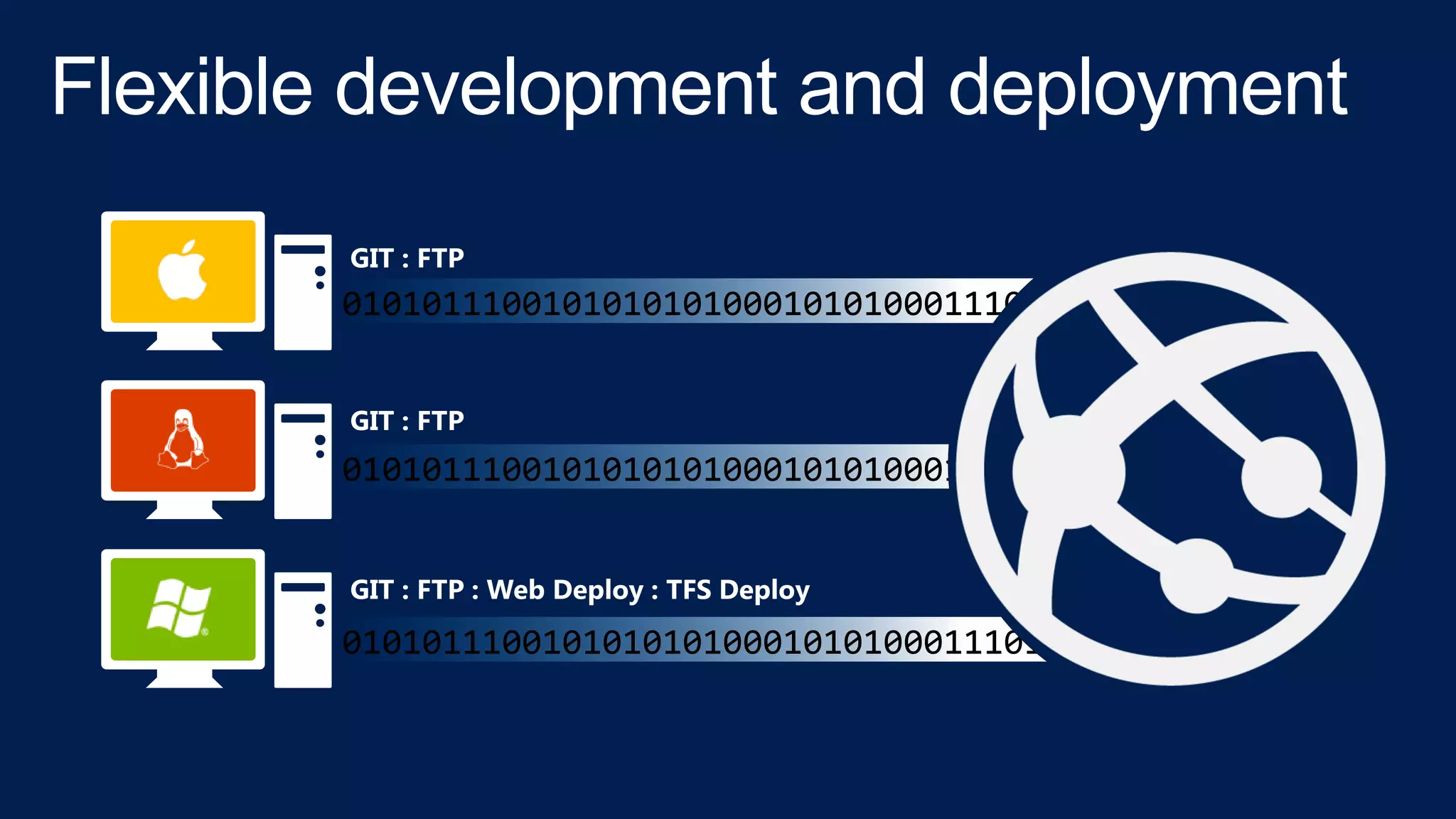 Flexible development and deployment
 