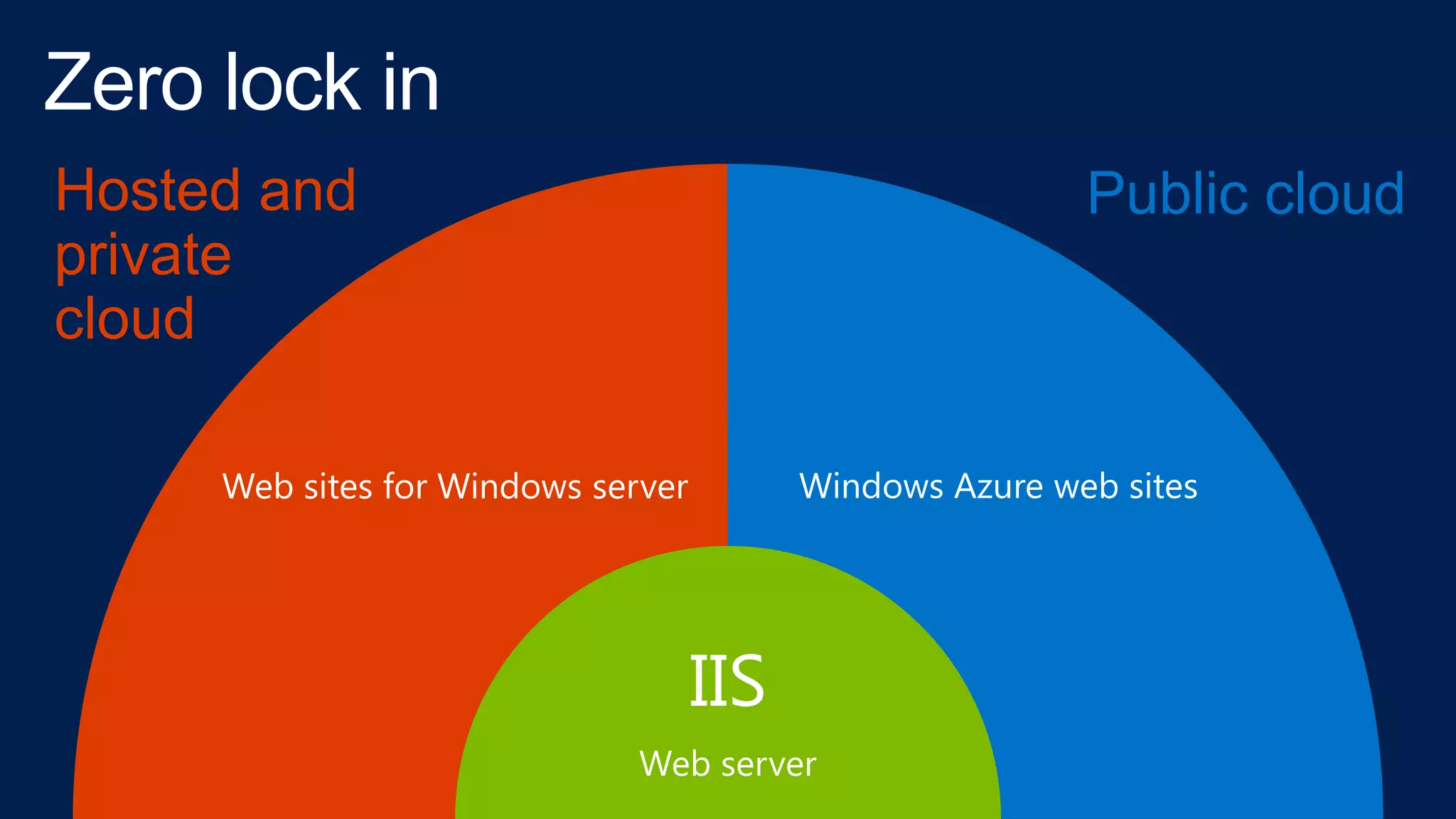 Zero lock in
IIS
Web sites for Windows server Windows Azure web sites
Hosted and
private
cloud
Public cloud
Web server
 