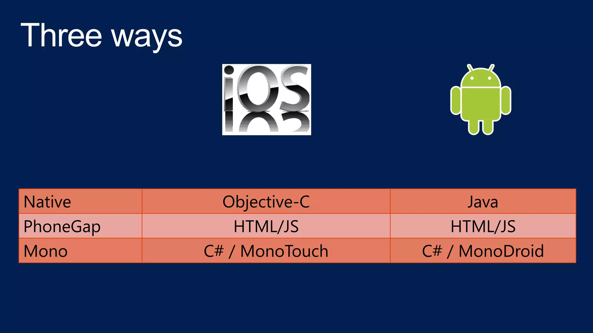 Native Objective-C Java
PhoneGap HTML/JS HTML/JS
Mono C# / MonoTouch C# / MonoDroid
 