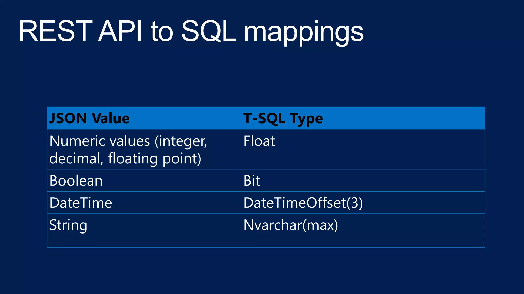 JSON Value T-SQL Type
Numeric values (integer,
decimal, floating point)
Float
Boolean Bit
DateTime DateTimeOffset(3)
String Nvarchar(max)
 