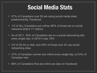 Social Media Stats
57% of Canadians over 50 are using social media sites;
predominantly, Facebook

1/2 of ALL Canadians are online; 60% of those are on social
networks (that’s 17 million)

As of 2011, 35% of Canadians are on a social networking site
every single day; in 2010 it was 19%

2/3 of 35-54 yr olds, and 40% of those over 55 use social
networking sites

37% of Canadian women are online every single day vs 24% of
Canadian men

86% of Canadians that are online are also on Facebook
 