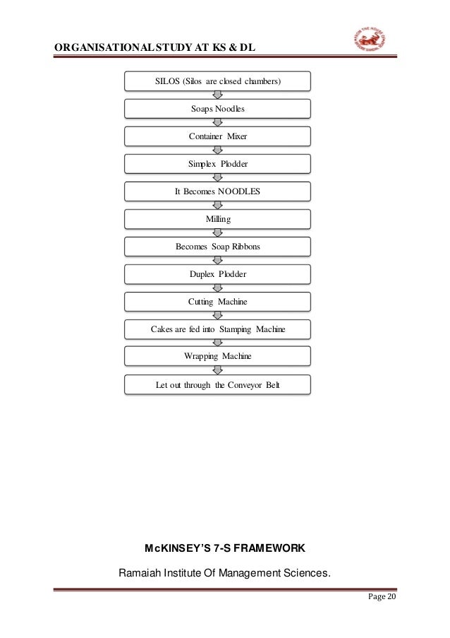 KARNATAKA SOAPS & DETERGENTS LIMITED (KS&DL) Internship report (manoj…
