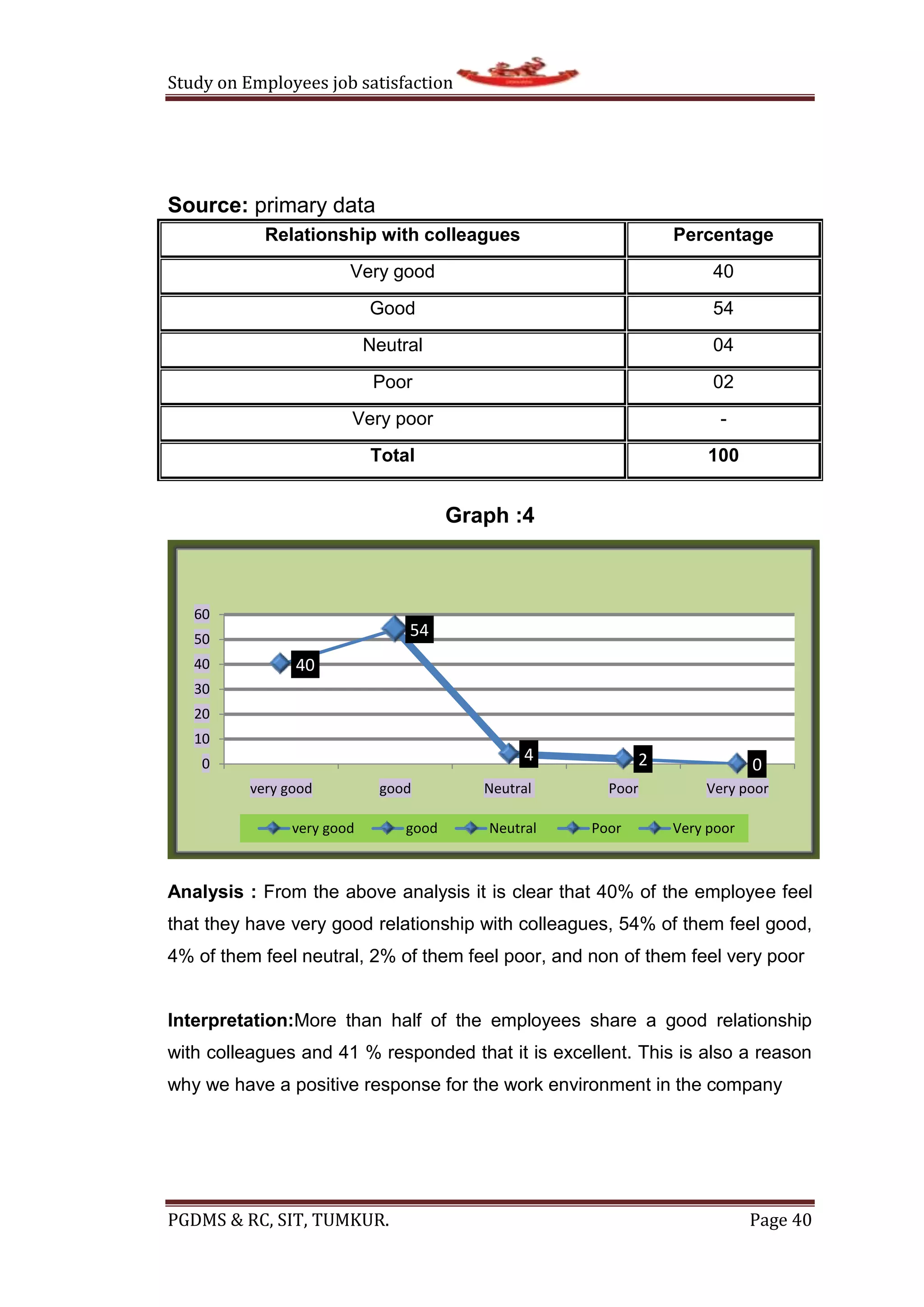 Employee job satisfaction project at KSDL pdf | DOCX