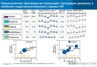 Промышленное производство показывает наихудшую динамику в
наиболее индустриализованных странах СНГ
Узбекистан
Азербайджан
Украина
Казахстан
101
108
114
9798
109107
ПП, $
млрд.
Индекс ПП год к году, %
96
108114
74
94
110106
103106110
93
106107107
2012201120102009200820072006
109111110113114113
ВВП, $
млрд.
35.3
92.4
7.8
16.6
202.7
175.1
71.4
48.3
ПП CAGR
05-11
5.2%
-0.1%
4.7%
11.5%
ВВП(LCU)
CAGR2005-11
15
10
5
0
-5
ПП, CAGR 2005-11
151050-5
Russia
Azerbaijan
Ukraine
Uzbekistan
Kazakhstan
ВВП(LCU)
CAGR2005-11
15
10
5
0
-5
ПП, CAGR 2005-11
151050-5
Russia
Azerbaijan
Ukraine
Uzbekistan
Kazakhstan
Диаметр - ПП Диаметр~ ПП / ВВП
Россия 2 021.8
104107112
85
101
111108
3.3%782.8
2012201120102009200820072006
136135126
110114116107
9692
81
110117
106 99
136132124
113122115107
193177159145129113
127122
114
102
120120
108
ПП рост, 2005=100%, %
Страница § 10 Источники: IMF, 201; World Bank, 2012; национальные стат. агентства
 