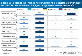 Украина – бесспорный лидер по объемам производства в ключевых
сегментах по сравнению с другим крупными экономиками СНГ
FMG, $ млрд.
Металлургия,  млн. т
Машины, $ млрд.
Транспорт, тыс. шт.
Горное дело, млн. т
F&B, $ млрд.
Химикаты, $ млрд.
Цемент, млн. т
Авиа, $ млрд.
Казахстан Украина Азербайджан Узбекистан
1.3
145.6
25.1
237.4
0.5
8.7
3.1 1.5
0.4
54.0
20.0
1.8
0.10.1
2.1
0.9
3.37.4 2.9
32.0
46
331409
7
3.5
11.6
2.0 1.3
2.9
9.812.9
6.8
00
250
120
Источники: национальные стат. агентстваСтраница § 11
 