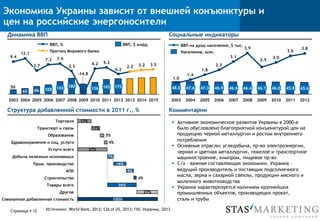 Экономика Украины зависит от внешней конъюнктуры и
цен на российские энергоносители
2012
45.6
3.8
2011
45.8
3.6
2010
46.0
3.0
2009
46.1
2.5
2008
46.4
3.9
2007
46.6
3.1
2006
46.9
2.3
2005
47.3
1.8
2004
47.6
1.4
2003
48.0
1.0
Население, млн.
ВВП на душу населения, $ тыс.
§  Активное экономическое развитие Украины в 2000-е
было обусловлено благоприятной конъюнктурой цен на
продукцию черной металлургии и ростом внутреннего
потребления
§  Основные отрасли: угледобыча, пр-во электроэнергии,
черная и цветная металлургия, тяжелое и транспортное
машиностроение, химпром, пищевое пр-во
§  С/х – важная составляющая экономики. Украина –
ведущий производитель и поставщик подсолнечного
масла, зерна и сахарной свеклы, продукции мясного и
молочного животноводства
§  Украина характеризуется наличием крупнейших
промышленных объектов, производящих прокат,
сталь и трубы
Динамика ВВП Социальные индикаторы
Структура добавленной стоимости в 2011 г., % Комментарии
Совокупная добавленная стоимость 100%
Другое 27%
Товары всего 36%
Строительство 4%
АПК 9%
Пром. производство 16%
5%
Транспорт и связь 11%
Торговля 17%
7%
Услуги всего 37%
Здравоохранение и соц. услуги 4%
Образование
Добыча полезных ископаемых
50
2015
3.5
2014
3.2
2013
2.2
2012
175
0.2
2011
165
5.2
2010
136
4.2
2009
-14.8
2008
180
2.3
2007
143
7.9
2006
108
7.3
2005
86
2.7
2004
65
12.1
2003
9.4
Прогноз Мирового банка
ВВП, % ВВП, $ млрд.
Страница § 12 Источники: World Bank, 2012; CIA of US, 2013; ГКС Украины, 2013
 