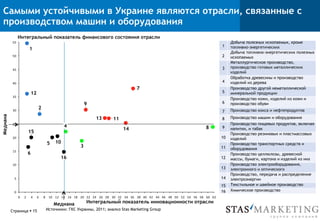 Самыми устойчивыми в Украине являются отрасли, связанные с
производством машин и оборудования
Страница § 15
1	
  
Добыча полезных ископаемых, кроме
топливно-энергетических	
  
2	
  
Добыча топливно-энергетических полезных
ископаемых	
  
3	
  
Металлургическое производство,
производство готовых металлических
изделий	
  
4	
  
Обработка древесины и производство
изделий из дерева	
  
5	
  
Производство другой неметаллической
минеральной продукции	
  
6	
  
Производство кожи, изделий из кожи и
производство обуви	
  
7	
   Производство кокса и нефтепродуктов	
  
8	
   Производство машин и оборудования	
  
9	
  
Производство пищевых продуктов, включая
напитки, и табак	
  
10	
  
Производство резиновых и пластмассовых
изделий	
  
11	
  
Производство транспортных средств и
оборудования	
  
12	
  
Производство целлюлозы, древесной
массы, бумаги, картона и изделий из них	
  
13	
  
Производство электрооборудования,
электронного и оптического	
  
14	
  
Производство, передача и распределение
электроэнергии	
  
15	
   Текстильное и швейное производство	
  
16	
   Химическое производство	
  
	
  0
	
  5
	
  10
	
  15
	
  20
	
  25
	
  30
	
  35
	
  40
	
  45
	
  50
	
  55
	
  0 	
  2 	
  4 	
  6 	
  8 	
  10 	
  12 	
  14 	
  16 	
  18 	
  20 	
  22 	
  24 	
  26 	
  28 	
  30 	
  32 	
  34 	
  36 	
  38 	
  40 	
  42 	
  44 	
  46 	
  48 	
  50 	
  52 	
  54 	
  56 	
  58 	
  60 	
  62
16
15
14
13
12
11
10
9
8
7
6
5
4
3
2
1
Медиана
Интегральный показатель финансового состояния отрасли
Медиана Интегральный показатель инновационности отрасли
Источники: ГКС Украины, 2011; анализ Stas Marketing Group
 