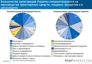 Страница § 17
4%
5%
6%
7%
7%
8%
8%
8%
2%1%
17%
4%
6%
6%
9%
8%
8%
8%
8%
8%
15%
12%
4%
8%
4%
19%
Специализация моногородов России Специализация моногородов Украины
Резиновые и пластмассовые изделия
Металлургия
Деревообработка
Текстильное и швейное производство
Электроэнергия и газ
Электрооборудование
Неметаллическая минеральная продукция
Целлюлоза, бумага и картон
Химическое производство
Добыча неэнергетических полезных ископаемых
Кокс и нефтепродукты
Добыча топливных полезных ископаемых
Транспорт и оборудование
Машины и оборудование
Пищевые продукты
Большинство моногородов Украины специализируются на
производстве транспортных средств, пищевых продуктов и в
металлургии
Источники: анализ Stas Marketing Group
 