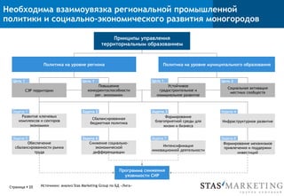 Необходима взаимоувязка региональной промышленной
политики и социально-экономического развития моногородов
Страница § 20
Принципы управления
территориальным образованием
Цель 1
Развитие ключевых
комплексов и секторов
экономики
Задача 1
Сбалансированная
бюджетная политика
Задача 2
Формирование
благоприятной среды для
жизни и бизнеса
Задача 3
Программа снижения
уязвимости СИР
Политика на уровне региона Политика на уровне муниципального образования
Инфраструктурное развитие
Задача 4
Обеспечение
сбалансированности рынка
труда
Задача 5
Снижение социально-
экономической
дифференциации
Задача 6
Интенсификация
инновационной деятельности
Задача 7
Формирование механизмов
привлечения и поддержки
инвестиций
Задача 8
Цель 1
Социальная активация
местных сообществ
Цель 1 Цель 2
СЭР территории
Повышение
конкурентоспособности
рег. экономики
Устойчивое
градостроительное и
коммунальное развитие
Источники: анализ Stas Marketing Group по БД «Лига»
 