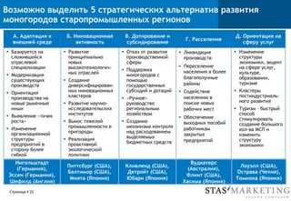 Возможно выделить 5 стратегических альтернатив развития
моногородов старопромышленных регионов
А. Адаптация к
внешней среде
Б. Инновационная
активность
В. Дотирование и
субсидирование
Г. Расселение
Д. Ориентация на
сферу услуг
§  Базируется на
сложившейся
отраслевой
специализации
§  Модернизация
существующих
производств
§  Ориентация
производства на
новые рыночные
ниши
§  Выявление «точек
роста»
§  Изменение
организационной
структуры
предприятий в
сторону более
гибкой
§  Развитие
принципиально
новых
высокотехнологич-
ных отраслей
§  Создание
диверсифицирован-
ных инновационных
кластеров
§  Развитие научно-
исследовательских
институтов
§  Вынос тяжелой
промышленности в
пригороды
§  Реализация
проактивной
экологической
политики
§  Отказ от развития
производственной
сферы
§  Поддержка
моногородов с
помощью
государственных
субсидий и дотаций
§  «Ручное»
руководство
региональным
хозяйством
§  Создание
механизма контроля
над расходованием
выделяемых
бюджетных средств
§  Ликвидация
производств
§  Переселение
населения в более
благополучные
районы
§  Содействие
населению в
поиске новых
рабочих мест
§  Обеспечение
выходных пособий
работникам
закрытых
предприятий
§  Изменение
структуры
экономики, акцент
на сфере услуг,
культуре,
образовании,
туризме
§  Кластеры
постиндустриаль-
ного развития
§  Туризм – быстрый
способ
стимулировать
создание большого
кол-ва МСП и
изменить
структуру
экономики
Ингольштадт
(Германия),
Эссен (Германия),
Шефилд (Англия)
Вудкатерс
(Австралия),
Флинт (США),
Хасима (Япония)
Лоуэлл (США),
Острава (Чехия),
Томиока (Япония)
Кливленд (США),
Детройт (США),
Юбари (Япония)
Питтсбург (США),
Балтимор (США),
Мията (Япония)
Страница § 22
 