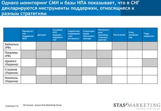 Однако мониторинг СМИ и базы НПА показывает, что в СНГ
декларируются инструменты поддержки, относящиеся к
разным стратегиям
Страница § 23
Приоритет-
ная
поддержка
МСП
Дотации
Усиление
КСО
ведущих
предприя-
тий
Содействие
инновацион
-ной
активности
Стимулиро-
вание
третичного
сектора
Реинжини-
ринг
производ-
ственных
цепочек
Расселение
Спец.
зонирова-
ние
Терр.
маркетинг
Байкальск
(РФ)
Пикалево
(РФ)
Армянск
(Украина)
Стаханов
(Украина)
Никополь
(Украина)
Источники: анализ Stas Marketing Group
 
