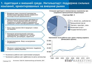 1. Адаптация к внешней среде. Ингольштадт: поддержка сильных
компаний, ориентированных на внешние рынки
Направлениястратегии
§  Внедрение новых технологий производства.
Автоматизация производственных процессов в
металлургической промышленности
§  Перемещение вспомогательных производств в
регионы с более дешевый рабочей силой при
сохранении в городе головного предприятие
(требующего более квалифицированного труда)
§  Поиск новых рынков сбыта продукции и новых
поставщиков
§  Изменение организационной структуры
градообразующего предприятия: системы
производства, дистрибуции, маркетинга
§  Импортозамещение. Фокус на внутреннем
потреблении
§  Обучение и переподготовка персонала: поддержка
интереса к обмену знаниями
10%
51%
17%
18%
0%
Государственные услуги
Финансовые услуги
Торговля, транспорт, связь
Промышленное про-во
С/х, лесное хоз., рыболовство
Успешная адаптация к экономическим изменениям при
сохранении промышленной специализации
Структура ВДС, %
Увеличение числа рабочих мест даже в период мирового
финансового кризиса
1998 2000 2002 2004 2006 2008 2010 2012
55 000
50 000
45 000
40 000
0Численность рабочих мест (работники по месту жительства)
Численность рабочих мест (маятниковая миграция)
Источники: Stadt IN, Stadtentwicklung und Statistik, 2010Страница § 24
 
