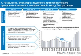 4. Расселение. Вудкатерс: поддержка градообразующего
предприятия оказалась неэффективной, город был расселен
1980-е гг. 1980-1996 гг. 1996-1998 гг. 1999 г.
§  Начало разработки шахты
по добыче свинцово-
цинковых руд
§  Строительство города
Основныеэтапы
развития
§  Трехкратная смена
собственников шахты
§  Истощение запасов
§  Продукция стала
неконкурентоспособной
§  Поиски новых запасов
руды
§  Продажа имущества
компании
§  Поиск покупателя
месторождения,
способного обеспечить
рабочие места жителям
§  Реализация мероприятий по
защите окружающей
среды
§  Поддержка
градообразующего
предприятия оказалась
неэффективной
§  Закрытие шахт
§  Частичное расселение
населения города
Направлениястратегии
§  Истощение шахт, устаревание основных
фондов, неконкурентоспособность продукции –
публичное распространение информации об
этапах закрытия производств
§  Содействие населению города в продаже
домов, в поиске новых мест работы
специалистам в других городах
§  Обеспечение выходных пособий для
работников закрытых предприятий, покрытие
затрат на переезд 0
5
10
15
20
25
30
35
40
2006
2009
2002
2008
2007
2005
2004
2003
2001
2000
1999
1998
1997
1996
1995
1994
1993
1992
1991
1990
1989
1988
-11%
Динамика расходов на разработку месторождений полезных
ископаемых Северной Территории Австралии, $ млн.
Источники: Australian Bureau of Statistics, 2010Страница § 27
 