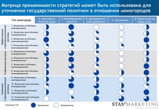 А. Адаптация к
внешней среде
Б. Инновационная
стратегия
В. Дотирование и
субсидирование
Г. Расселение
Д. Ориентация на
сферу услуг
Уязвимые
старопромышленные
регионы
Тип моногорода
Стабильныерегионы
Эффективные
старопромышленные
регионы
1. Финансово устойчивые,
инновационные
2. Финансово неустойчивые,
инновационные
3. Финансово устойчивые,
неинновационные
4. Финансово неустойчивые,
неинновационные
5. Финансово устойчивые,
инновационные
6. Финансово неустойчивые,
инновационные
7. Финансово устойчивые,
неинновационные
8. Финансово неустойчивые,
неинновационные
9. Финансово устойчивые,
инновационные
10. Финансово неустойчивые,
инновационные
11. Финансово устойчивые,
неинновационные
12. Финансово неустойчивые,
неинновационные
Матрица применимости стратегий может быть использована для
уточнения государственной политики в отношении моногородов
Применима НеприменимаСтраница § 29
 
