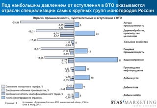-15,97
-17,49
-18,31
-25,86
-14,06
-0,12
-0,42
-0,98
-1,52
-2,77
-2,16
-1,17
-6,74
-4,35
-0,98
-3,68
-1,95
-1,01
-2,75
-1,89
-0,84
-6,57
-4,43
Легкая
промышленность
Деревообработка,
производство
целлюлозы
Сельское хозяйство
Пищевая
промышленность
Машиностроение
Производство
нефтепродуктов
Добыча угля
Добыча газа
Добыча нефти5
9
13
18
51
15
0
24
5
Источники: «Вступление России в ВТО: аналитический обзор», РЭШ и
Ernst & Young, 2012
Отрасли промышленности, чувствительные к вступлению в ВТО
Сокращение оплаты квалифицированного труда, %
Сокращение объемов производства, %
Снижение импортного тарифа, %
Число моногородов по отраслям
Под наибольшим давлением от вступления в ВТО оказываются
отрасли специализации самых крупных групп моногородов России
Страница § 8
 