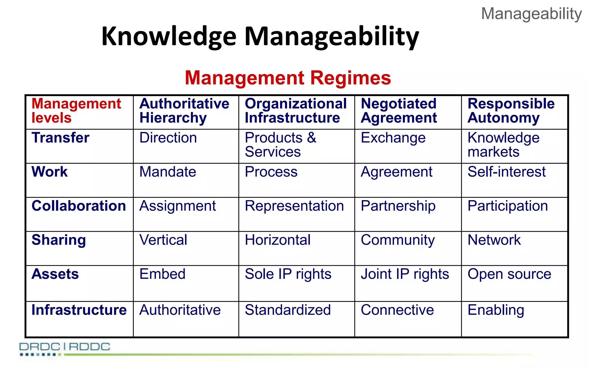 New Approaches to Knowledge Management (part 1) | PPTX