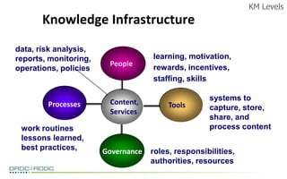 New Approaches to Knowledge Management (part 1) | PPTX