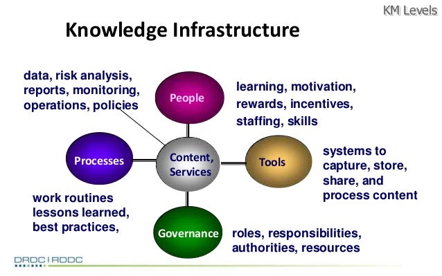 Knowledge Management Approach – What Is Knowledge Management? – NHKKY