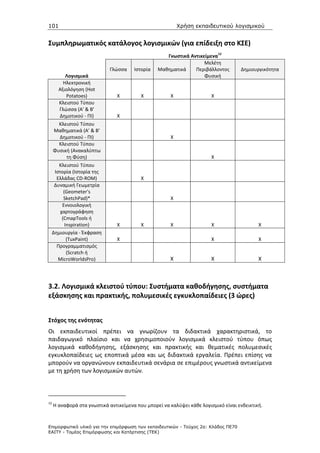 101                                                       Χρήση εκπαιδευτικού λογισµικού


Συμπληρωματικός κατάλογος λογισμικών (για επίδειξη στο ΚΣΕ)
                                                                            12
                                                    Γνωστικά Αντικείμενα
                                                                   Μελέτη
                             Γλώσσα    Ιστορία   Μαθηματικά    Περιβάλλοντος        Δημιουργικότητα
          Λογισμικά                                                Φυσική
         Ηλεκτρονική
       Αξιολόγηση (Hot
          Potatoes)             Χ         X           X                 X
       Κλειστού Τύπου
       Γλώσσα (Α' & Β'
       Δημοτικού - ΠΙ)          X
       Κλειστού Τύπου
     Μαθηματικά (Α' & Β'
       Δημοτικού - ΠΙ)                                Χ
       Κλειστού Τύπου
     Φυσική (Ανακαλύπτω
          τη Φύση)                                                      X
    Κλειστού Τύπου
  Ιστορία (Ιστορία της
   Ελλάδας CD-ROM)                        Χ
  Δυναμική Γεωμετρία
       (Geometer's
       SketchPad)*                                    Χ
      Εννοιολογική
     χαρτογράφηση
      (CmapTools ή
        Inspiration)            Χ         X           X                 X                   Χ
 Δημιουργία - Έκφραση
         (TuxPaint)             Χ                                       Χ                   Χ
   Προγραμματισμός
         (Scratch ή
    MicroWorldsPro)                                   X                 X                   X



3.2. Λογισμικά κλειστού τύπου: Συστήματα καθοδήγησης, συστήματα
εξάσκησης και πρακτικής, πολυμεσικές εγκυκλοπαίδειες (3 ώρες)


Στόχος της ενότητας
Οι εκπαιδευτικοί πρέπει να γνωρίζουν τα διδακτικά χαρακτηριστικά, το
παιδαγωγικό πλαίσιο και να χρησιμοποιούν λογισμικά κλειστού τύπου όπως
λογισμικά καθοδήγησης, εξάσκησης και πρακτικής και θεματικές πολυμεσικές
εγκυκλοπαίδειες ως εποπτικά μέσα και ως διδακτικά εργαλεία. Πρέπει επίσης να
μπορούν να οργανώνουν εκπαιδευτικά σενάρια σε επιμέρους γνωστικά αντικείμενα
με τη χρήση των λογισμικών αυτών.



12
     Η αναφορά στα γνωστικά αντικείμενα που μπορεί να καλύψει κάθε λογισμικό είναι ενδεικτική.


Επιµορφωτικό υλικό για την επιµόρφωση των εκπαιδευτικών - Τεύχος 2α: Κλάδος ΠΕ70
ΕΑΙΤΥ - Τοµέας Επιµόρφωσης και Κατάρτισης (ΤΕΚ)
 