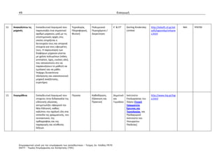 49                                                                                    Εισαγωγή




12   Ανακαλύπτω τις    Εκπαιδευτικό λογισμικό που       Τεχνολογία,    Πολυμεσικό           Ε’ & ΣΤ’   Dorling Kindersley   http://edsoft.cti.gr/ed   ΝΑΙ   ΥΠΕΠΘ
     μηχανές           παρουσιάζει ένα σημαντικό        Πληροφορική,   Περιεχόμενο /                   Limited              soft/logismika/mihane
                       αριθμό μηχανών, μαζί με τις      Φυσική         Διερεύνηση                                           s.html
                       επιστημονικές αρχές στις
                       οποίες στηρίζεται η
                       λειτουργία τους και ιστορικά
                       στοιχεία για τους εφευρέτες
                       τους. Η παρουσίαση των
                       διαφόρων μηχανών γίνεται
                       με χρήση πολυμέσων (video,
                       animation, ήχος, εικόνες κλπ),
                       που αποσκοπούν στο να
                       παρακινήσουν το μαθητή να
                       εμπλακεί και να μάθει.
                       Υπάρχει δυνατότητα
                       πλοήγησης και ικανοποιητική
                       μηχανή αναζήτησης,
                       ευρετήριο.



13   Λογομάθεια        Εκπαιδευτικό λογισμικό που       Γλώσσα         Καθοδήγηση,          Δημοτικό   Ινστιτούτο           http://www.ilsp.gr/log
                       στοχεύει στην διδασκαλία της                    Εξάσκηση και         και        Επεξεργασίας του     o.html
                       ελληνικής γλώσσας,                              Πρακτική             Γυμνάσιο   Λόγου (Γενική
                       αντιμετωπίζει σφαιρικά την                                                      Γραμματεία
                       Νέα Ελληνική, καθώς                                                             Έρευνας και
                       καλύπτει την σχολική ύλη στα                                                    Τεχνολογίας και
                       επίπεδα της γραμματικής, του                                                    Παιδαγωγικό
                       συντακτικού, της                                                                Ινστιτούτο του
                       ορθογραφίας και της                                                             Υπουργείου
                       παραγωγής και σύνθεσης                                                          Παιδείας)
                       λέξεων.




         Επιµορφωτικό υλικό για την επιµόρφωση των εκπαιδευτικών - Τεύχος 2α: Κλάδος ΠΕ70
         ΕΑΙΤΥ - Τοµέας Επιµόρφωσης και Κατάρτισης (ΤΕΚ)
 
