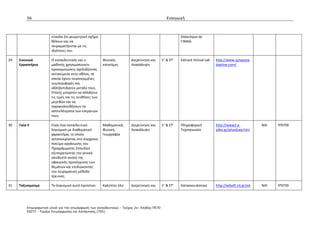 56                                                                                    Εισαγωγή



                        εύκολα ότι γεωμετρικό σχήμα                                                     Didactique de
                        θέλουν και να                                                                   l’IMAG
                        πειραματίζονται με τις
                        ιδιότητες του.

29   Εικονικά           Ο εκπαιδευτικός και ο            Φυσικές        Διερεύνηση και       Ε’ & ΣΤ’   Edmark Virtual Lab   http://www.synapsea
     Εργαστήρια         μαθητής χρησιμοποιούν            επιστήμες      Ανακάλυψη                                            daptive.com/
                        προσομοιώσεις σχεδιάζοντας
                        αντικείμενα στην οθόνη, τα
                        οποία έχουν συγκεκριμένες
                        συμπεριφορές και
                        αλληλεπιδρούν μεταξύ τους.
                        Επίσης μπορούν να αλλάξουν
                        τις τιμές και τις συνθήκες των
                        μεγεθών και να
                        παρακολουθήσουν τα
                        αποτελέσματα των ενεργειών
                        τους.

30   Γαία ΙΙ            Είναι ένα εκπαιδευτικό           Μαθηματικά,    Διερεύνηση και       Ε’ & ΣΤ’   Πληροφορική          http://www2.e-            ΝΑΙ   ΥΠΕΠΘ
                        λογισμικό με διαθεματικό         Φυσική,        Ανακάλυψη                       Τεχνογνωσία          yliko.gr/physGaia.htm
                        χαρακτήρα, το οποίο              Γεωγραφία
                        ανταποκρίνεται στο σύγχρονο
                        πνεύμα οργάνωσης του
                        Προγράμματος Σπουδών
                        εξυπηρετώντας τον γενικά
                        αποδεκτό σκοπό της
                        σφαιρικής προσέγγισης των
                        θεμάτων και επιδιώκοντας
                        την πειραματική μέθοδο
                        έρευνας.

31   Ταξινομούμε        Το λογισμικό αυτό προτείνει      Καλύπτει όλο   Διερεύνηση και       Ε’ & ΣΤ’   Κατασκευάστηκε       http://edsoft.cti.gr/ed   ΝΑΙ   ΥΠΕΠΘ




          Επιµορφωτικό υλικό για την επιµόρφωση των εκπαιδευτικών - Τεύχος 2α: Κλάδος ΠΕ70
          ΕΑΙΤΥ - Τοµέας Επιµόρφωσης και Κατάρτισης (ΤΕΚ)
 