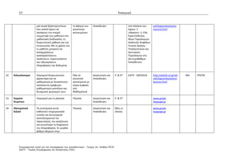 57                                                                                    Εισαγωγή



                       μία σειρά δραστηριοτήτων       το φάσμα των     Ανακάλυψη                       στα πλαίσια των     soft/logismika/taxino
                       που σκοπό έχουν να             γνωστικών                                        έργων: 1.           moume.html
                       προάγουν την ενεργό            αντικειμένων                                     «Θρανίο»: 2. E56,
                       συμμετοχή των μαθητών στη                                                       Έργα Επίδειξης
                       μαθησιακή διαδικασία, τη                                                        Νέων Τεχνολογιών:
                       διερευνητική μάθηση και την                                                     Ανάπτυξη Ψηφίδων
                       επικοινωνία. Με τη χρήση του                                                    Γενικής Χρήσης-
                       οι μαθητές μπορούν να                                                           Υπολογιστικών και
                       καταχωρήσουν,                                                                   Δικτυακών
                       αναπαραστήσουν,                                                                 Τεχνολογιών στη
                       αναλύσουν, παρουσιάσουν                                                         Δευτεροβάθμια
                       και ταξινομήσουν                                                                Εκπαίδευση.
                       πληροφορίες και δεδομένα.


32   Χελωνόκοσμοι      Λογισμικό διερευνητικού        Όλα τα           Διερεύνηση και       Ε’ & ΣΤ’   ΕΑΙΤΥ - ΟΔΥΣΣΕΙΑ    http://edsoft.cti.gr/ed   ΝΑΙ   ΥΠΕΠΘ
                       χαρακτήρα για τα               γνωστικά         Ανακάλυψη                                           soft/logismika/xelono
                       μαθηματικά με δυνατότητες      αντικείμενα με                                                       kosmos.html
                       κατασκευής γραφικών            κύρια έμφαση
                       μαθηματικών μοντέλων και       στα
                       δυναμικού χειρισμού τους       Μαθηματικά

33   Σώματα            Λογισμικό για τη γλώσσα        Γλώσσα           Διερεύνηση και       Ε’ & ΣΤ’                       www.greek-
     Κειμένων                                                          Ανακάλυψη                                           language.gr

34   Ηλεκτρονικά       Τα συστήματα αυτά              Γλώσσα           Διερεύνηση και       Όλες οι                        www.greek-
     λεξικά            καθιστούν επιχειρησιακά                         Ανακάλυψη            ηλικίες                        language.gr
                       εύκολη και λειτουργικά
                       αποτελεσματική την
                       παρουσίαση, την αναζήτηση
                       και γενικότερα τη διαχείριση
                       της πληροφορίας. Σε μεγάλο
                       βαθμό οδηγούν στην




         Επιµορφωτικό υλικό για την επιµόρφωση των εκπαιδευτικών - Τεύχος 2α: Κλάδος ΠΕ70
         ΕΑΙΤΥ - Τοµέας Επιµόρφωσης και Κατάρτισης (ΤΕΚ)
 