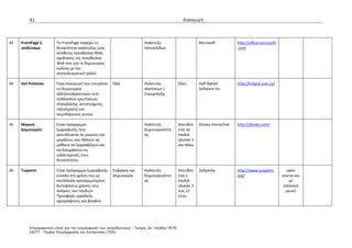 61                                                                                   Εισαγωγή




43   FrontPage ή       Το FrontPage παρέχει τη                         Ανάπτυξη                         Microsoft            http://office.microsoft
     ισοδύναμο         δυνατότητα ανάπτυξης μιας                       Ιστοσελίδων                                           .com
                       σύνθετης τοποθεσίας Web,
                       σχεδίασης της τοποθεσίας
                       Web που για τη δημιουργία
                       κώδικα με πιο
                       αποτελεσματικό τρόπο.

44   Hot Potatoes      Είναι λογισμικό που επιτρέπει   Όλα             Ανάπτυξη             Όλες        Half-Baked           http://hotpot.uvic.ca/
                       τη δημιουργία                                   Ασκήσεων /                       Software Inc
                       αλληλεπιδραστικών τεστ                          Σταυρόλεξα
                       πολλαπλών ερωτήσεων,
                       σταυρόλεξα, αντιστοίχισης,
                       ταξινόμησης και
                       συμπλήρωσης κενών.

45   Μαγική            Είναι πρόγραμμα                                 Ανάπτυξη             Απευθύν     Disney Interactive   http://disney.com/
     Δημιουργία        ζωγραφικής, που                                 δημιουργικότητ       εται σε
                       απευθύνεται σε μικρούς και                      ας                   παιδιά
                       μεγάλους που θέλουν να                                               ηλικίας 3
                       μάθουν να ζωγραφίζουν και                                            και πάνω
                       να δοκιμάσουν τις
                       καλλιτεχνικές τους
                       δυνατότητες.

46   Tuxpaint          Είναι πρόγραμμα ζωγραφικής      Έκφραση και     Ανάπτυξη             Απευθύν     Softpedia            http://www.tuxpaint.         open
                       εύκολο στη χρήση του με         Δημιουργία      δημιουργικότητ       εται ε                           org/                      source και
                       κατάλληλα προσαρμοσμένη                         ας                   παιδιά                                                         με
                       διεπιφάνεια χρήσης στις                                              ηλικίας 3                                                   ελληνικά
                       ανάγκες των παιδιών.                                                 έως 12                                                       μενού
                       Προσφέρει εργαλεία,                                                  ετών
                       ηχογράφησης και βοηθού.




         Επιµορφωτικό υλικό για την επιµόρφωση των εκπαιδευτικών - Τεύχος 2α: Κλάδος ΠΕ70
         ΕΑΙΤΥ - Τοµέας Επιµόρφωσης και Κατάρτισης (ΤΕΚ)
 