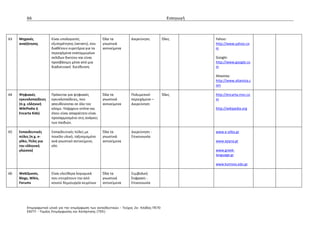 66                                                                                   Εισαγωγή




63   Μηχανές            Είναι υπολογιστές              Όλα τα           Διερεύνηση           Όλες         Yahoo:
     αναζήτησης         εξυπηρέτησης (servers), που    γνωστικά                                           http://www.yahoo.co
                        διαθέτουν ευρετήρια για τα     αντικείμενα                                        m
                        περιεχόμενα εκατομμυρίων
                        σελίδων δικτύου και είναι                                                         Google:
                        προσβάσιμη μέσα από μια                                                           http://www.google.co
                        διαδικτυακή διεύθυνση.                                                            m

                                                                                                          Altavista:
                                                                                                          http://www.altavista.c
                                                                                                          om

64   Ψηφιακές           Πρόκειται για ψηφιακές         Όλα τα           Πολυμεσικό           Όλες         http://encarta.msn.co
     εγκυκλοπαίδειες    εγκυκλοπαίδειες, που           γνωστικά         περιεχόμενο –                     m
     (π.χ. ελληνική     απευθύνονται σε όλο τον        αντικείμενα      Διερεύνηση
     WikiPedia ή        κόσμο. Υπάρχουν online και                                                        http://wikipedia.org
     Encarta Kids)      όπου είναι απαραίτητο είναι
                        προσαρμοσμένο στις ανάγκες
                        των παιδιών.

65   Εκπαιδευτικές      Εκπαιδευτικές πύλες με         Όλα τα           Διερεύνηση -                      www.e-yliko.gr
     πύλες (π.χ. e-     ποικίλο υλικό, ταξινομημένο    γνωστικά         Επικοινωνία
     yliko, Πύλη για    ανά γνωστικό αντικείμενο,      αντικείμενα                                        www.epyna.gr
     την ελληνική       κλπ.
     γλώσσα)                                                                                              www.greek-
                                                                                                          language.gr

                                                                                                          www.komvos.edu.gr

66   WebQuests,         Είναι ελεύθερα λογισμικά       Όλα τα           Συμβολική
     Blogs, Wikis,      που επιτρέπουν την από         γνωστικά         Έκφραση -
     Forums             κοινού δημιουργία κειμένων     αντικείμενα      Επικοινωνία




          Επιµορφωτικό υλικό για την επιµόρφωση των εκπαιδευτικών - Τεύχος 2α: Κλάδος ΠΕ70
          ΕΑΙΤΥ - Τοµέας Επιµόρφωσης και Κατάρτισης (ΤΕΚ)
 