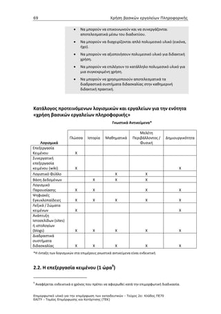 69                                               Χρήση βασικών εργαλείων Πληροφορικής


                           •    Να μπορούν να επικοινωνούν και να συνεργάζονται
                                αποτελεσματικά µέσω του διαδικτύου.
                           •    Να μπορούν να διαχειρίζονται απλό πολυµεσικό υλικό (εικόνα,
                                ήχο).
                           •    Να μπορούν να αξιοποιήσουν πολυµεσικό υλικό για διδακτική
                                χρήση.
                           •    Να μπορούν να επιλέγουν το κατάλληλο πολυμεσικό υλικό για
                                µια συγκεκριμένη χρήση.
                           •    Να μπορούν να χρησιμοποιούν αποτελεσματικά τα
                                διαδραστικά συστήματα διδασκαλίας στην καθημερινή
                                διδακτική πρακτική.



Κατάλογος προτεινόμενων λογισμικών και εργαλείων για την ενότητα
«χρήση βασικών εργαλείων πληροφορικής»
                                                  Γνωστικά Αντικείμενα*

                                                                   Μελέτη
                        Γλώσσα      Ιστορία   Μαθηματικά       Περιβάλλοντος /     Δημιουργικότητα
     Λογισμικά                                                     Φυσική
Επεξεργασία
Κειμένου                    Χ
Συνεργατική
επεξεργασία
κειμένου (wiki)             X                                                              X
Λογιστικό Φύλλο                                     Χ                 Χ
Βάση Δεδομένων                        Χ             Χ                 Χ
Λογισμικό
Παρουσίασης                 Χ         Χ                               Χ                    Χ
Ψηφιακές
Εγκυκλοπαίδειες             Χ         Χ             Χ                 Χ                    Χ
Λεξικά / Σώματα
κειμένων                    Χ                                                              Χ
Ανάπτυξη
Ιστοσελίδων (sites)
ή ιστολογίων
(blogs)                     Χ         Χ             Χ                 Χ                    Χ
Διαδραστικά
συστήματα
διδασκαλίας                 Χ         Χ             Χ                 Χ                    Χ
*Η ένταξη των λογισμικών στα επιμέρους γνωστικά αντικείμενα είναι ενδεικτική



2.2. Η επεξεργασία κειμένου (1 ώρα9)

9
    Αναφέρεται ενδεικτικά ο χρόνος που πρέπει να αφιερωθεί κατά την επιμορφωτική διαδικασία.


Επιµορφωτικό υλικό για την επιµόρφωση των εκπαιδευτικών - Τεύχος 2α: Κλάδος ΠΕ70
ΕΑΙΤΥ - Τοµέας Επιµόρφωσης και Κατάρτισης (ΤΕΚ)
 