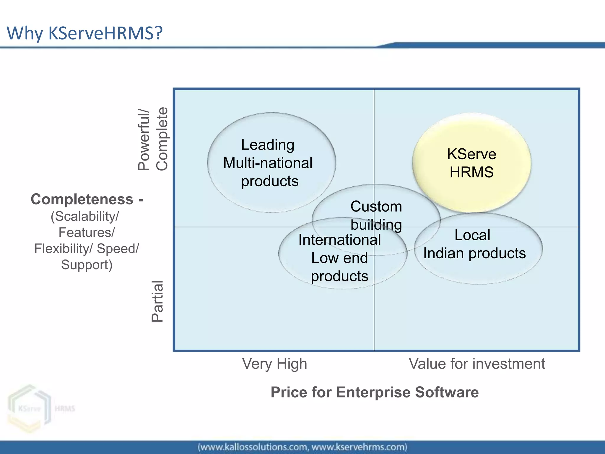 Why KServeHRMS?
Very High Value for investment
Price for Enterprise Software
Completeness -
(Scalability/
Features/
Flexibility/ Speed/
Support)
Powerful/
CompletePartial
Leading
Multi-national
products
KServe
HRMS
Local
Indian products
Custom
building
International
Low end
products
 