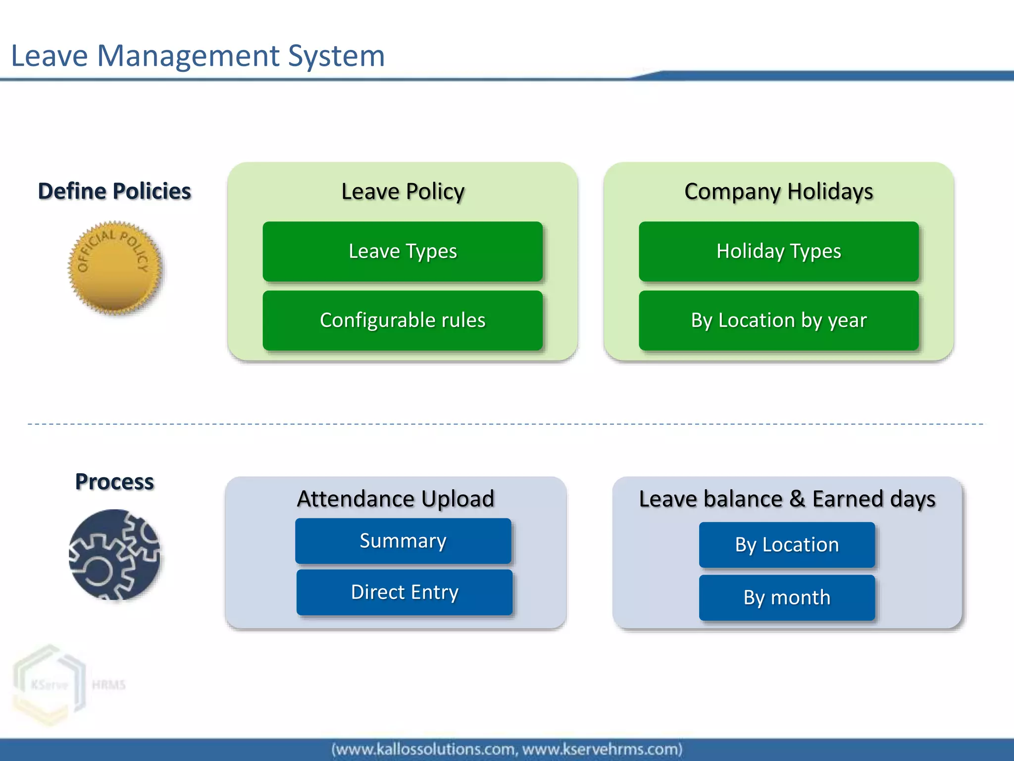 Leave Management System
Leave Policy
Leave Types
Configurable rules
Company Holidays
Holiday Types
By Location by year
Define Policies
Process
Attendance Upload
Summary
Direct Entry
Leave balance & Earned days
By Location
By month
 
