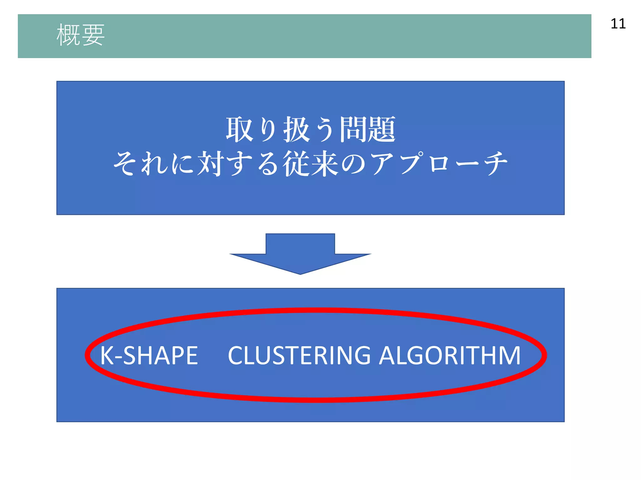 概要
11
取り扱う問題
それに対する従来のアプローチ
K-SHAPE CLUSTERING ALGORITHM
 