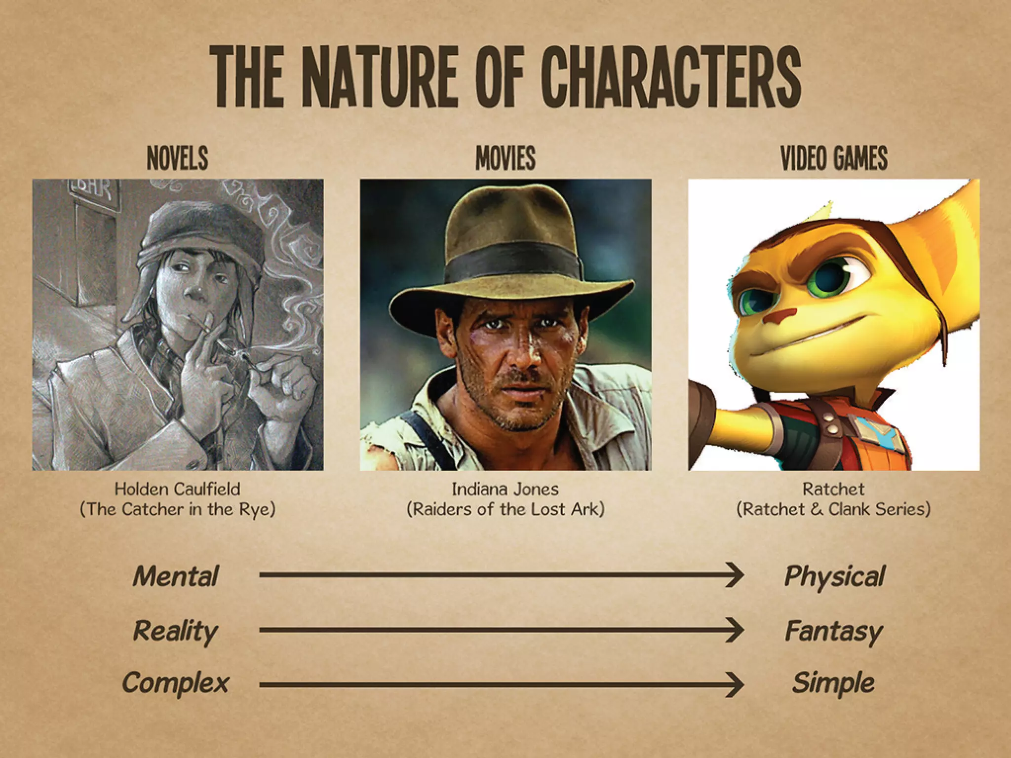 Character Development for Video Games