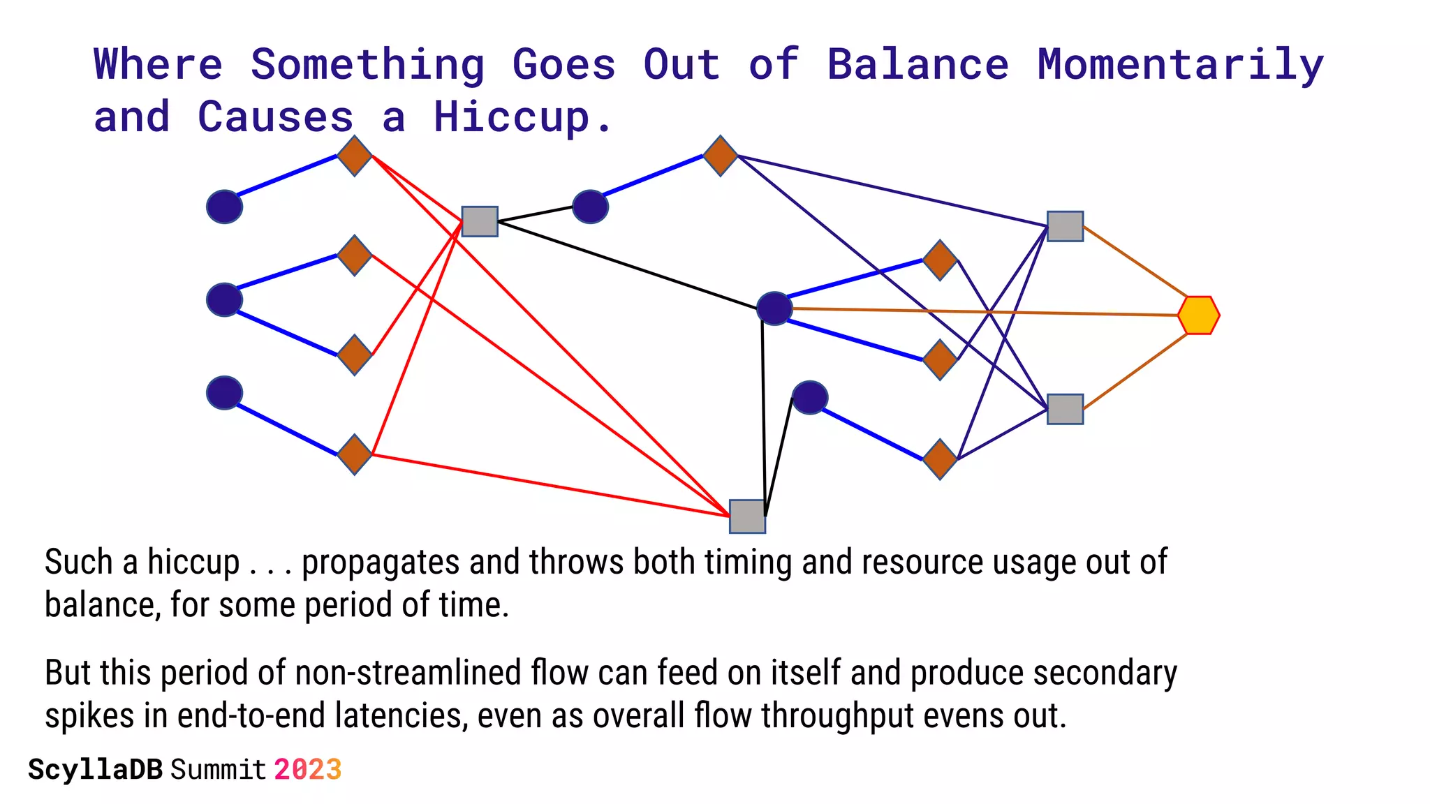 Such a hiccup . . . propagates and throws both timing and resource usage out of
balance, for some period of time.
But this period of non-streamlined ﬂow can feed on itself and produce secondary
spikes in end-to-end latencies, even as overall ﬂow throughput evens out.
Where Something Goes Out of Balance Momentarily
and Causes a Hiccup.
 