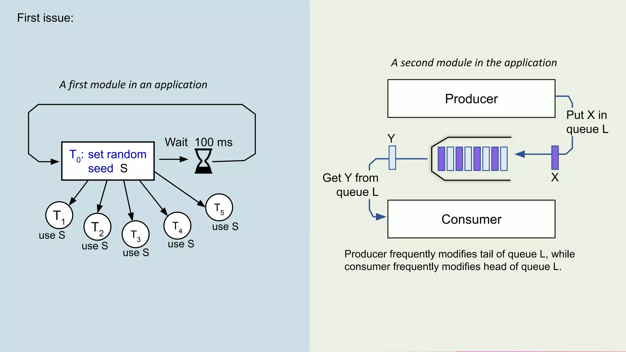 Wait 100 ms
T1
T3
T2
T4
T5
T0
: set random
seed S
use S
use S
use S
use S
use S
Producer
Consumer
Get Y from
queue L
Put X in
queue L
X
Y
Producer frequently modifies tail of queue L, while
consumer frequently modifies head of queue L.
A first module in an application
A second module in the application
First issue:
 
